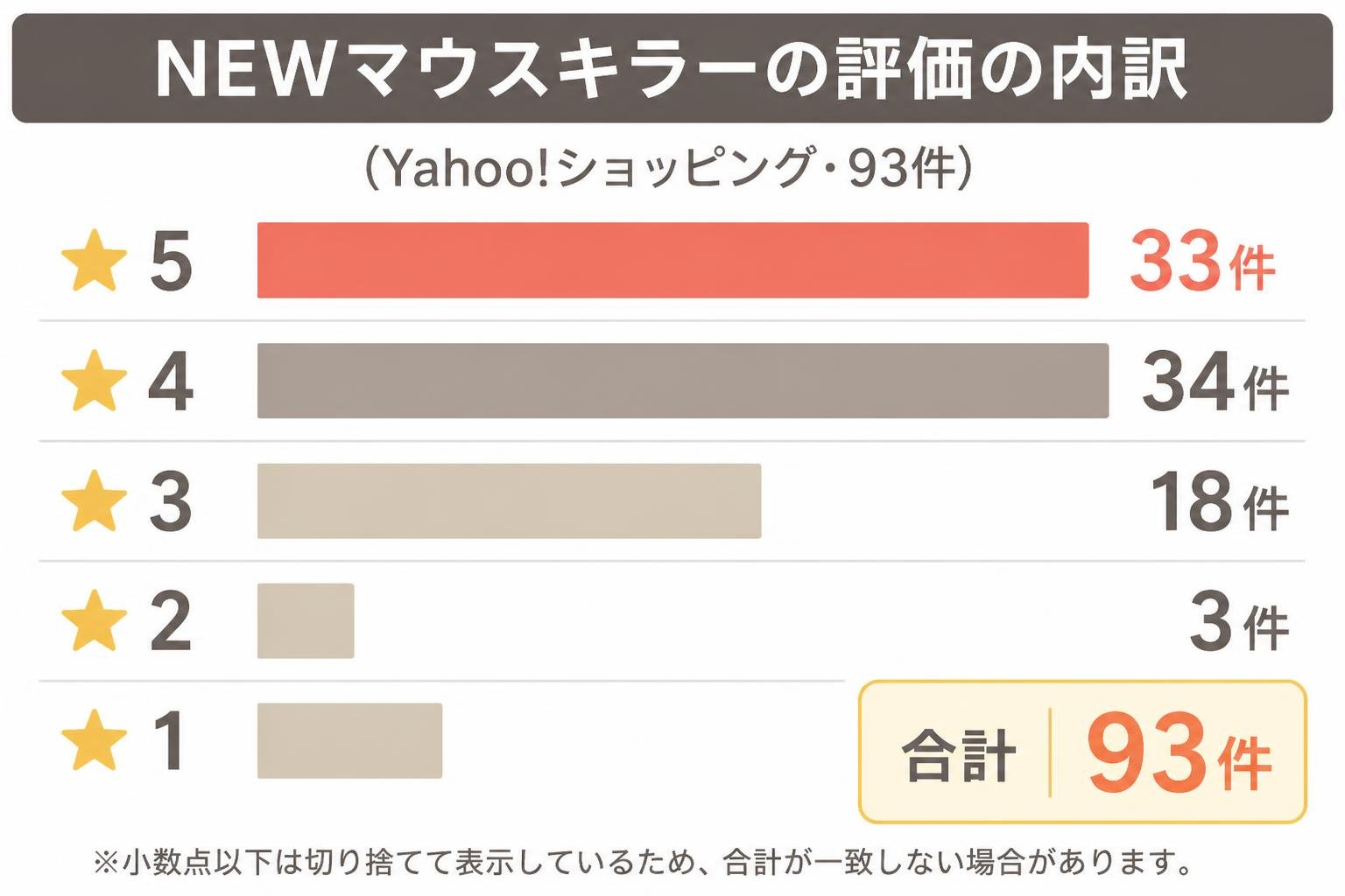 【横棒比較作成】NEWマウスキラーの評価の内訳（Yahoo!ショッピング・93件）。★5:33件 / ★4:34件 / ★3:18件 / ★2:3件 / ★1:5件