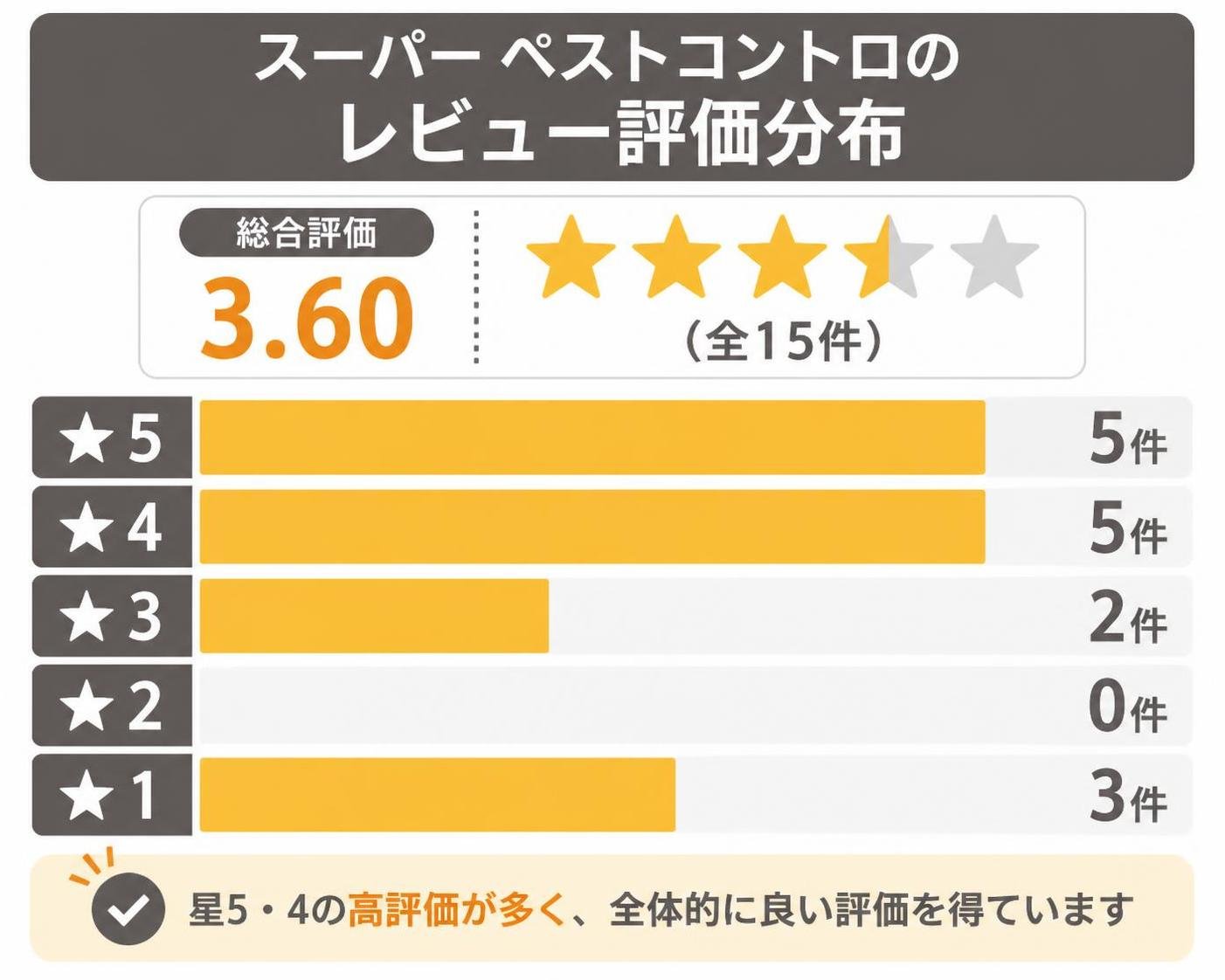 【横棒比較作成】スーパー ペストコントロのレビュー評価分布(総合3.60・全15件)。星5:5件 / 星4:5件 / 星3:2件 / 星2:0件 / 星1:3件