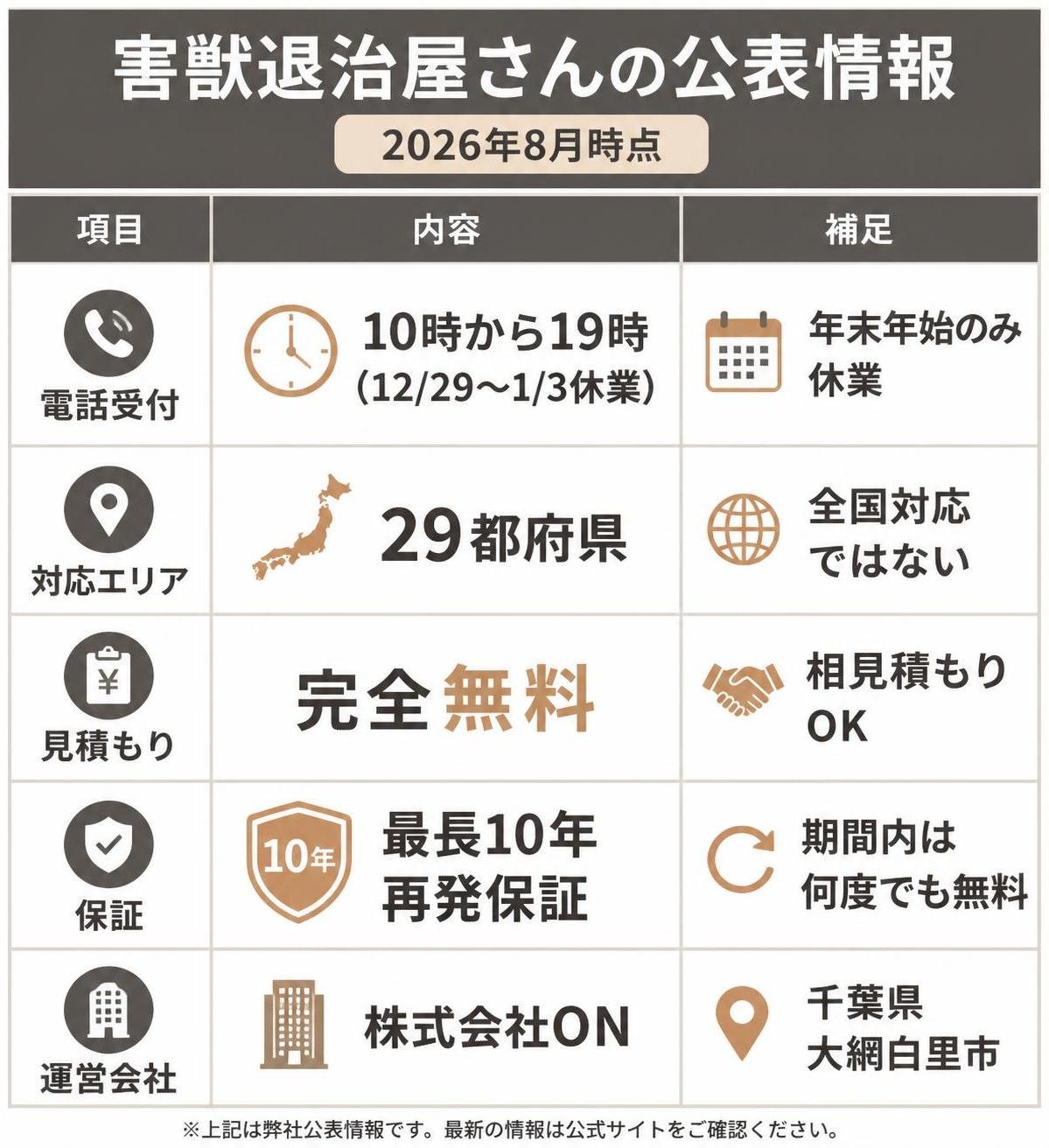 【比較表作成】害獣退治屋さんの公表情報(2026年8月時点)。電話受付: 内容=10時から19時(12/29〜1/3休業), 補足=年末年始のみ休業 / 対応エリア: 内容=29都府県, 補足=全国対応ではない / 見積もり: 内容=完全無料, 補足=相見積もりOK / 保証: 内容=最長10年再発保証, 補足=期間内は何度でも無料 / 運営会社: 内容=株式会社ON, 補足=千葉県大網白里市