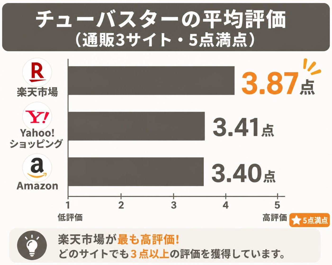 【横棒比較作成】チューバスターの平均評価（通販3サイト・5点満点）。楽天市場:3.87点 / Yahoo!ショッピング:3.41点 / Amazon:3.40点