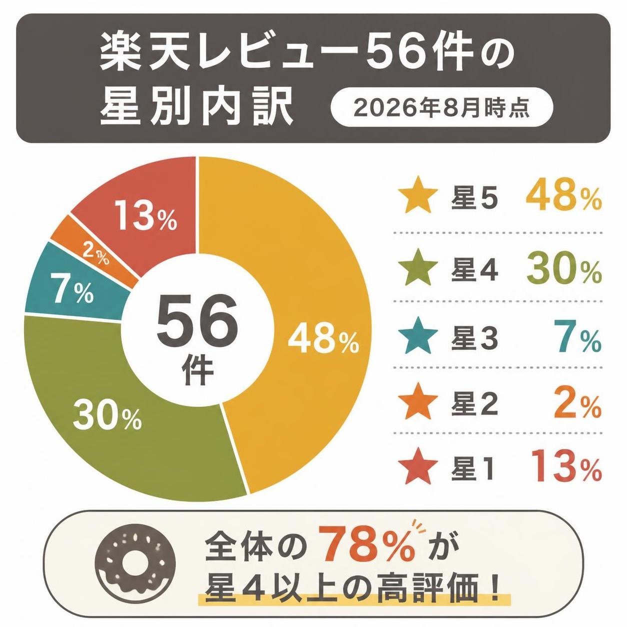【ドーナツ作成】楽天レビュー56件の星別内訳（2026年8月時点）。星5:48% / 星4:30% / 星3:7% / 星2:2% / 星1:13%