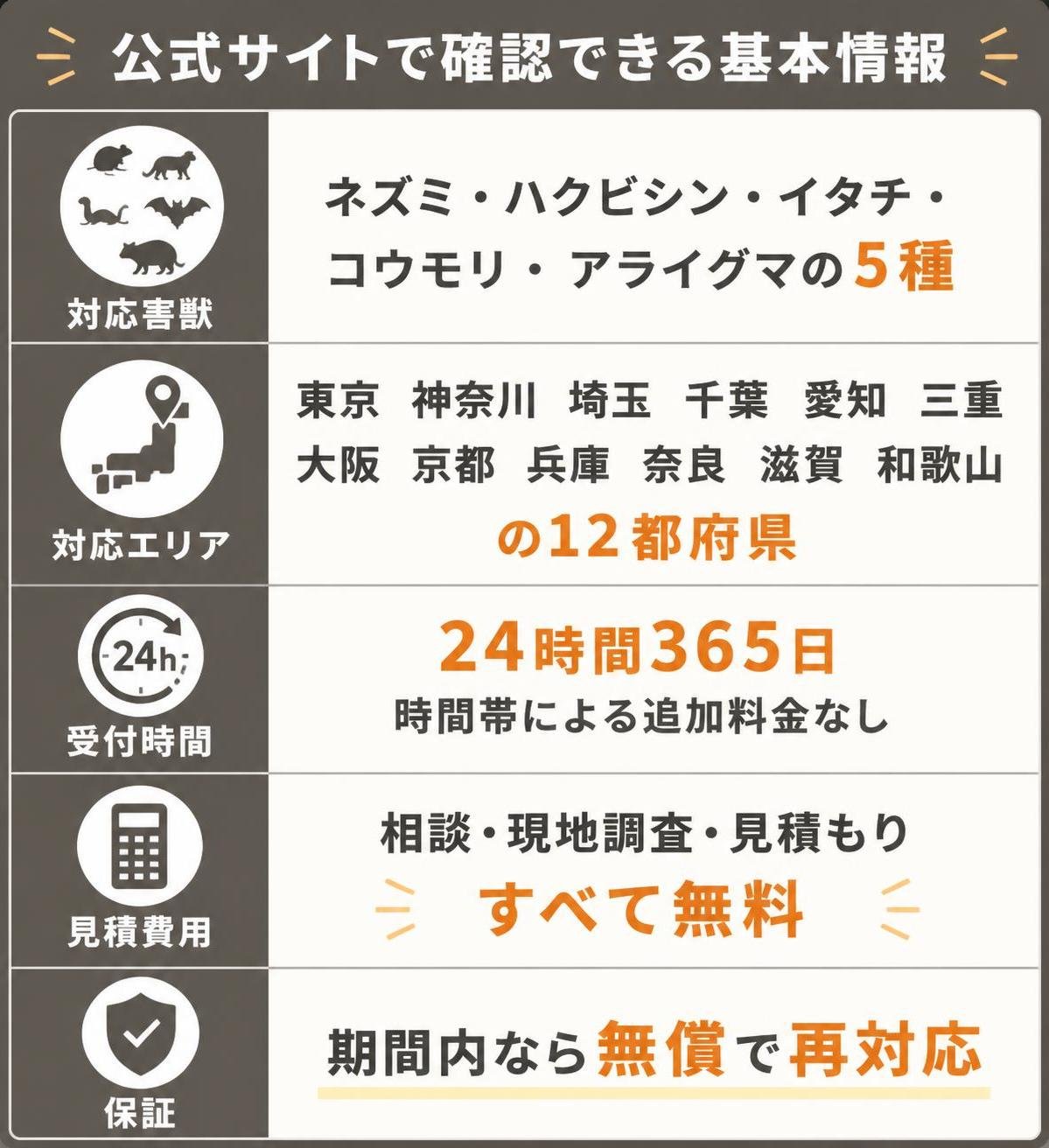 【比較表作成】公式サイトで確認できる基本情報。対応害獣: 内容=ネズミ・ハクビシン・イタチ・コウモリ・アライグマの5種 / 対応エリア: 内容=東京 神奈川 埼玉 千葉 愛知 三重 大阪 京都 兵庫 奈良 滋賀 和歌山の12都府県 / 受付時間: 内容=24時間365日 時間帯による追加料金なし / 見積費用: 内容=相談 現地調査 見積もりすべて無料 / 保証: 内容=期間内なら無償で再対応 年数の記載はなし