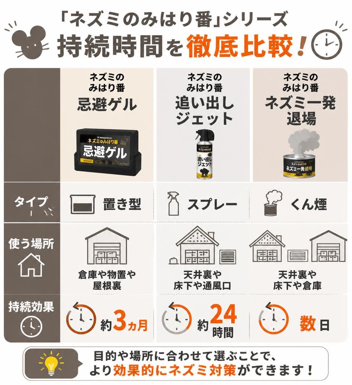 【比較表作成】「ネズミのみはり番」シリーズは持続時間がまったく違う。忌避ゲル: タイプ=置き型, 使う場所=倉庫や物置や屋根裏, 持続効果=約3ヵ月 / 追い出しジェット: タイプ=スプレー, 使う場所=天井裏や床下や通風口, 持続効果=約24時間 / ネズミ一発退場: タイプ=くん煙, 使う場所=天井裏や床下や倉庫, 持続効果=数日