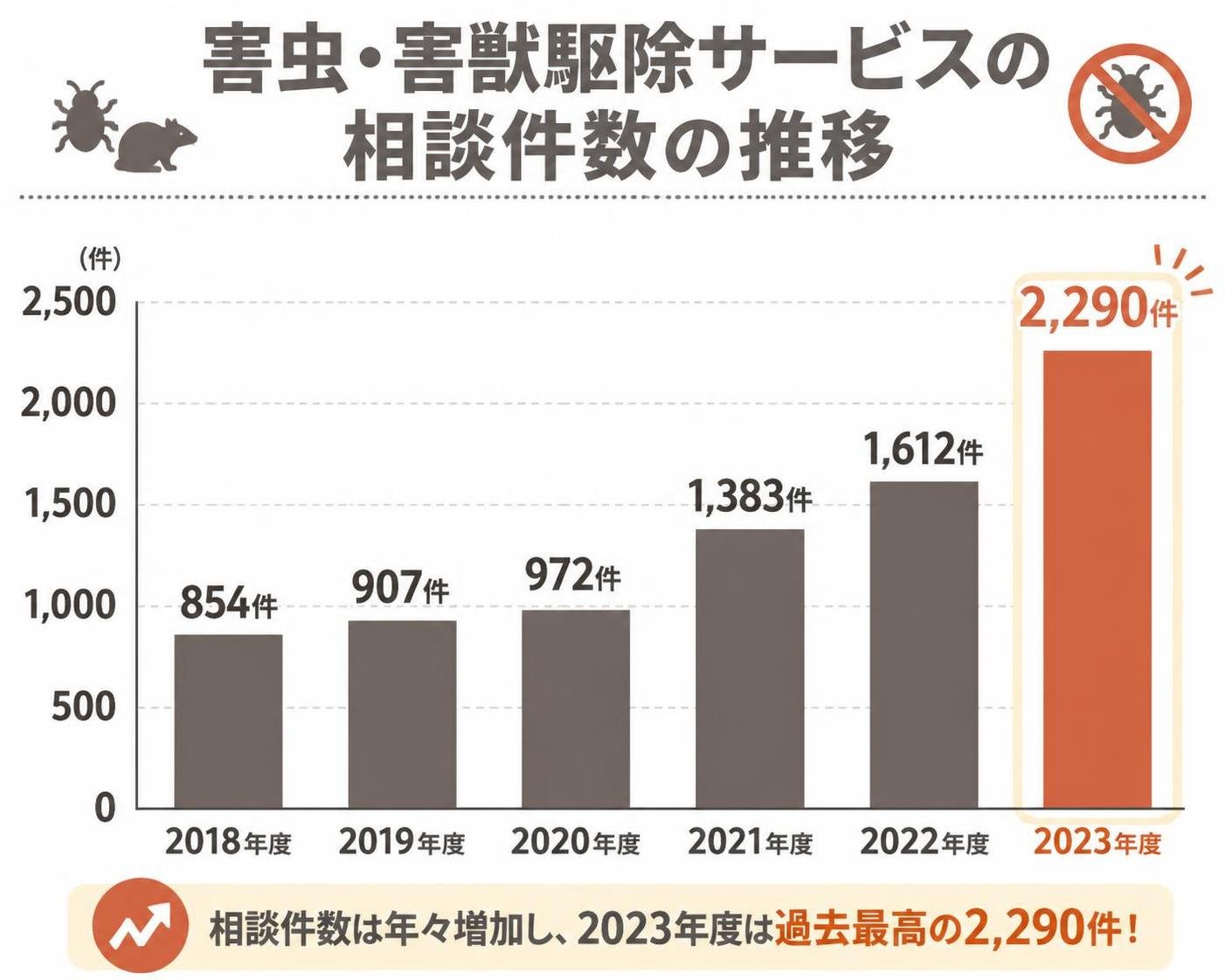 【縦棒作成】害虫・害獣駆除サービスの相談件数の推移。2018年度:854件 / 2019年度:907件 / 2020年度:972件 / 2021年度:1383件 / 2022年度:1612件 / 2023年度:2290件 2023年度を強調