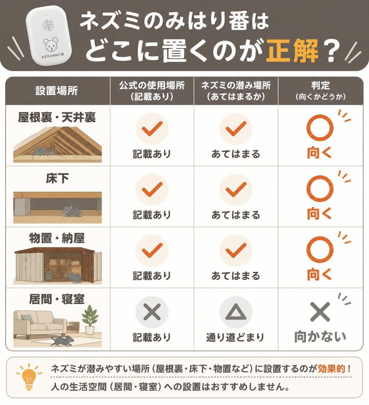 【比較表作成】ネズミのみはり番はどこに置くのが正解か。屋根裏・天井裏: 公式の使用場所=記載あり, ネズミの潜み場所=あてはまる, 判定=向く / 床下: 公式の使用場所=記載あり, ネズミの潜み場所=あてはまる, 判定=向く / 物置・納屋: 公式の使用場所=記載あり, ネズミの潜み場所=あてはまる, 判定=向く / 居間・寝室: 公式の使用場所=記載なし, ネズミの潜み場所=通り道どまり, 判定=向かない