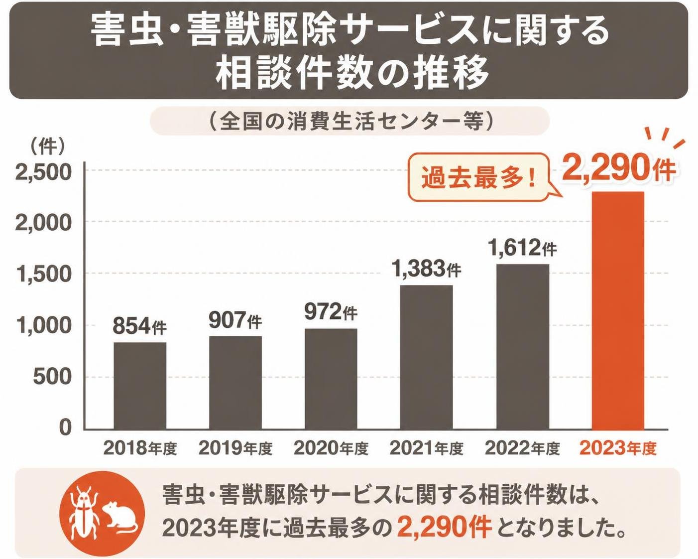 【縦棒作成】害虫・害獣駆除サービスに関する相談件数の推移(全国の消費生活センター等)。2018年度:854件 / 2019年度:907件 / 2020年度:972件 / 2021年度:1383件 / 2022年度:1612件 / 2023年度:2290件 2023年度を強調