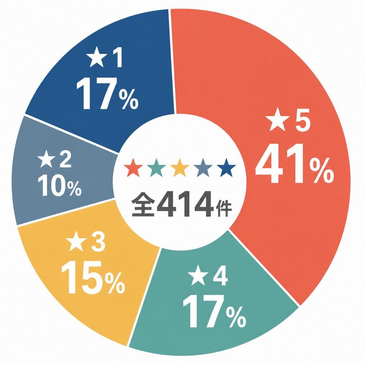 【ドーナツ作成】通販サイトに寄せられた評価の内訳(全414件)。星5つ:41% / 星4つ:17% / 星3つ:15% / 星2つ:10% / 星1つ:17%。星5つと星1つの両方が目立つよう配色し、評価が二極化していることを示す。「高評価◯%」のような集計コピーや宣伝文句は入れず、数値ラベル以外の文章は書かない