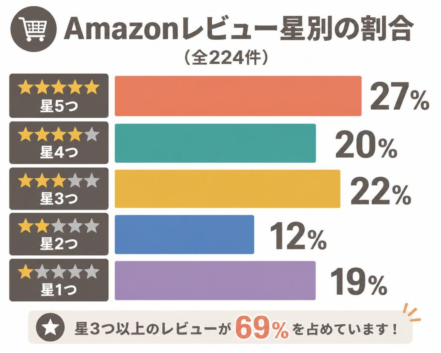【横棒比較作成】Amazonレビュー星別の割合（全224件）。星5つ:27% / 星4つ:20% / 星3つ:22% / 星2つ:12% / 星1つ:19%