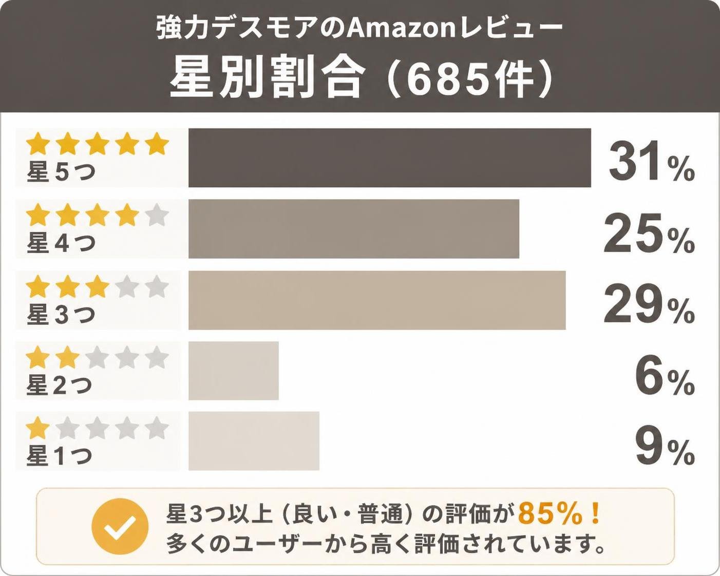 【縦棒作成】強力デスモアのAmazonレビュー星別割合(685件)。星5つ:31% / 星4つ:25% / 星3つ:29% / 星2つ:6% / 星1つ:9%