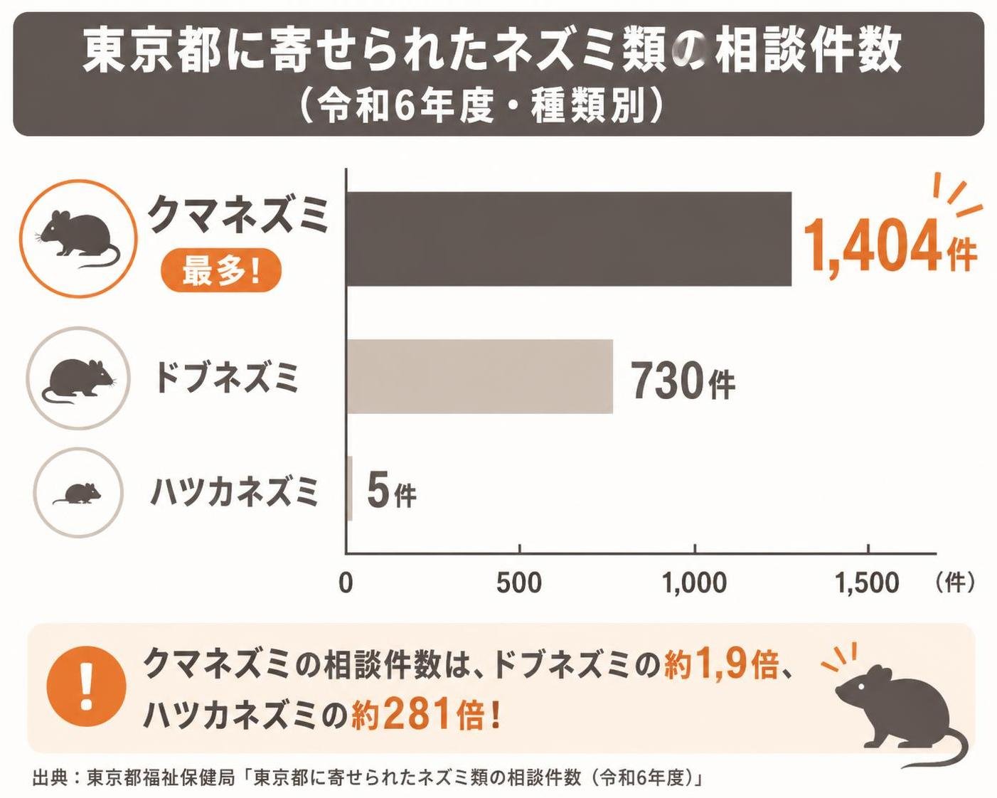 【横棒比較作成】東京都に寄せられたネズミ類の相談件数(令和6年度・種類別)。クマネズミ:1404件 / ドブネズミ:730件 / ハツカネズミ:5件。クマネズミを強調