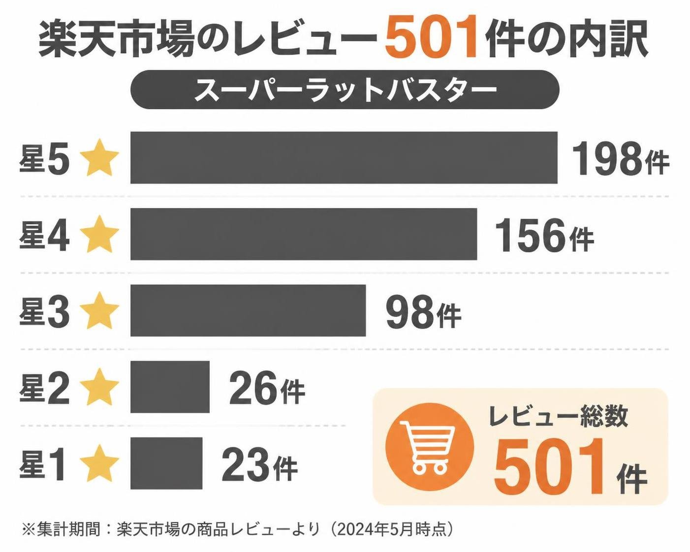 【横棒比較作成】楽天市場のレビュー501件の内訳（スーパーラットバスター）。星5:198件 / 星4:156件 / 星3:98件 / 星2:26件 / 星1:23件