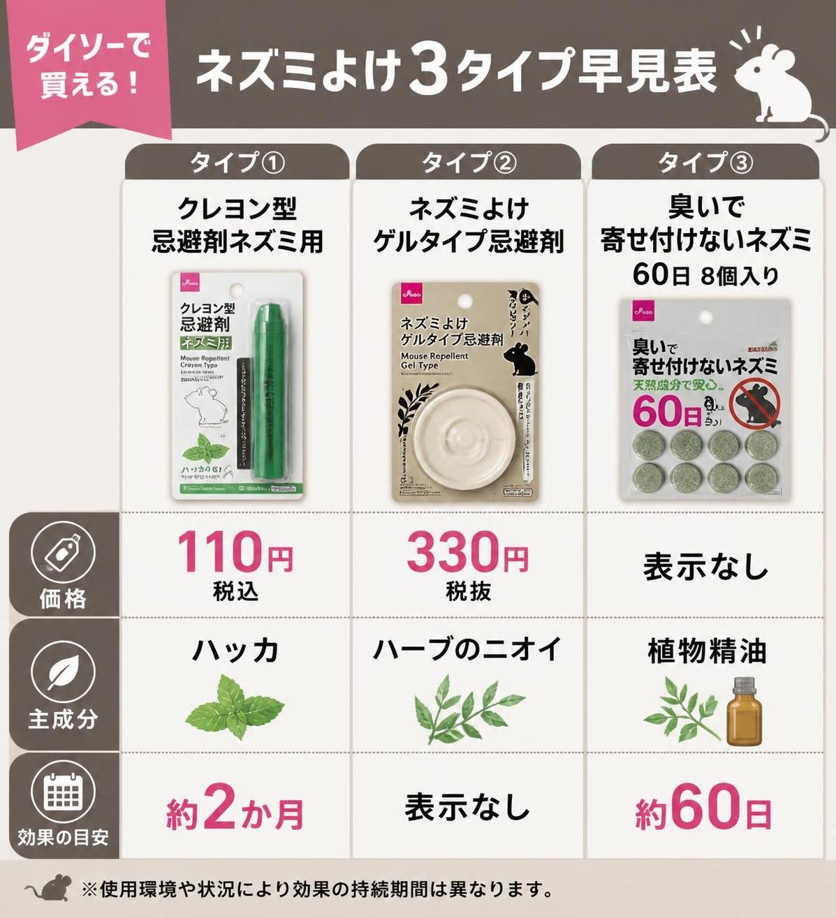 【比較表作成】ダイソーで買えるネズミよけ3タイプ早見表。クレヨン型忌避剤ネズミ用: 価格=110円税込, 主成分=ハッカ, 効果の目安=約2か月 / ネズミよけゲルタイプ忌避剤: 価格=330円税抜, 主成分=ハーブのニオイ, 効果の目安=表示なし / 臭いで寄せ付けないネズミ60日8個入り: 価格=表示なし, 主成分=植物精油, 効果の目安=約60日