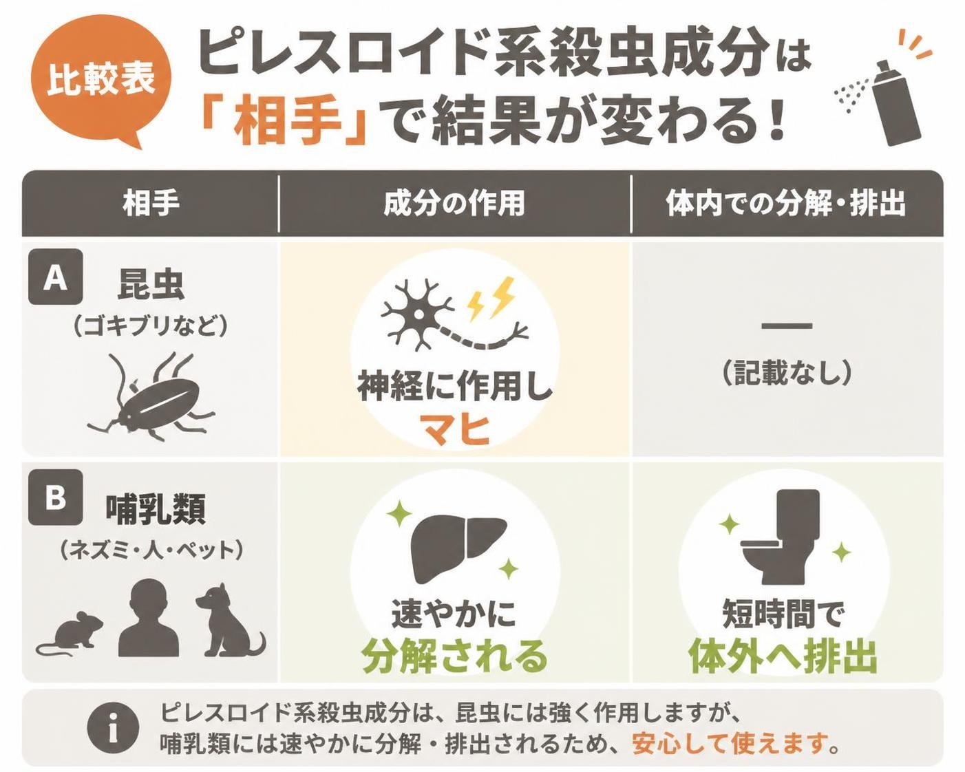 【比較表作成】ピレスロイド系殺虫成分は「相手」で結果が変わる。行A 昆虫(ゴキブリなど): 成分の作用=神経に作用しマヒ, 体内での分解=記載なし / 行B 哺乳類(ネズミ・人・ペット): 成分の作用=速やかに分解される, 体内での分解=短時間で体外へ排出