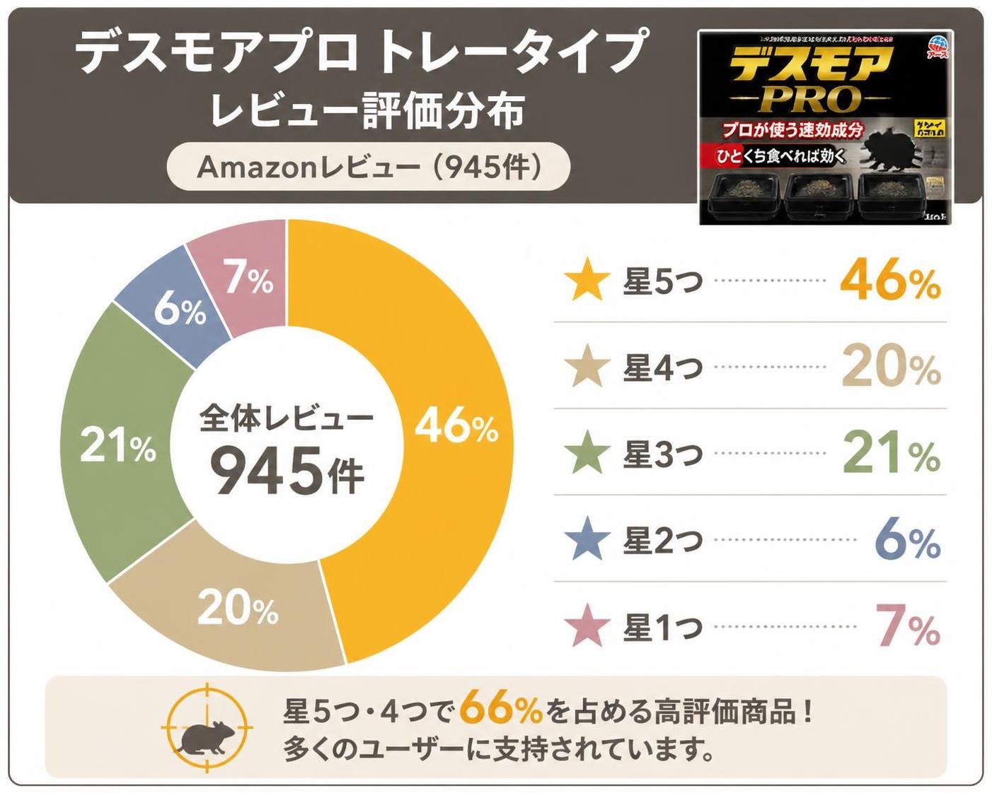 【ドーナツ作成】デスモアプロ トレータイプの評価分布（Amazon・945件）。星5つ:46% / 星4つ:20% / 星3つ:21% / 星2つ:6% / 星1つ:7%