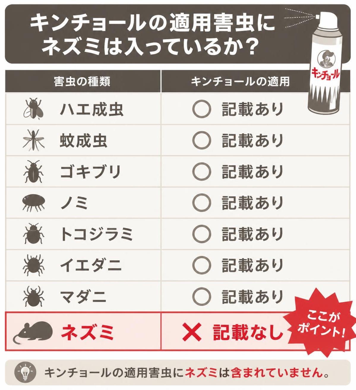 【比較表作成】キンチョールの適用害虫にネズミは入っているか。ハエ成虫: 記載=あり / 蚊成虫: 記載=あり / ゴキブリ: 記載=あり / ノミ: 記載=あり / トコジラミ: 記載=あり / イエダニ: 記載=あり / マダニ: 記載=あり / ネズミ: 記載=なし。ネズミを強調