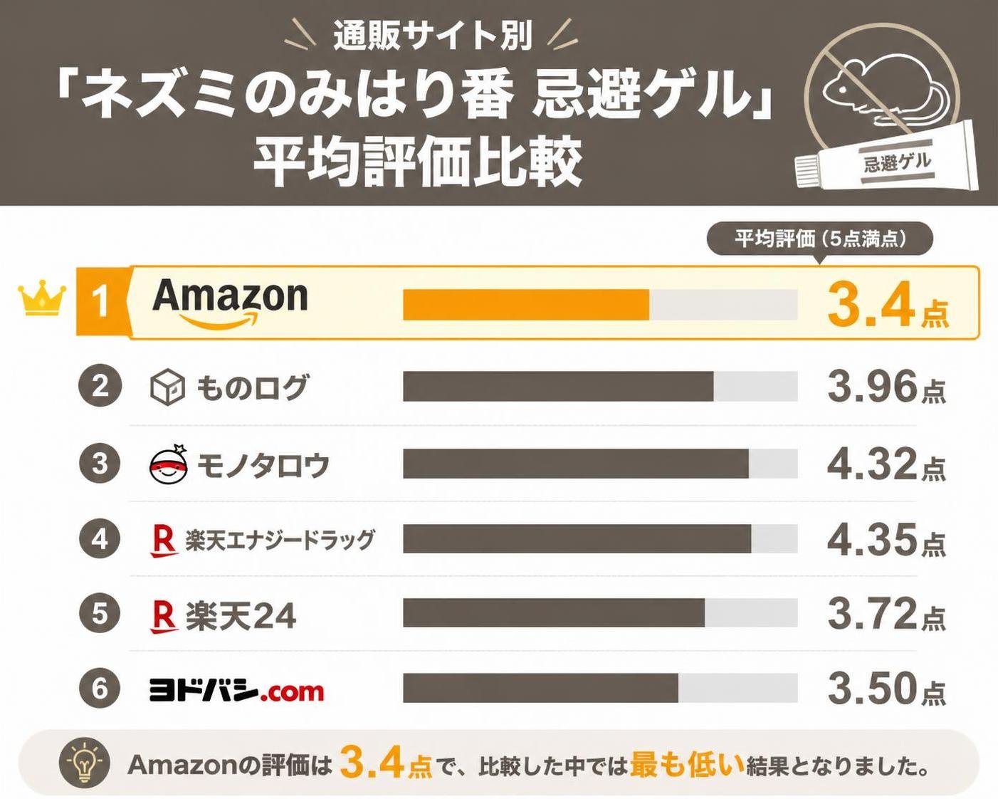 【横棒比較作成】通販サイト別「ネズミのみはり番 忌避ゲル」の平均評価。Amazon:3.4点 / ものログ:3.96点 / モノタロウ:4.32点 / 楽天エナジードラッグ:4.35点 / 楽天24:3.72点 / ヨドバシ:3.5点。Amazonを強調