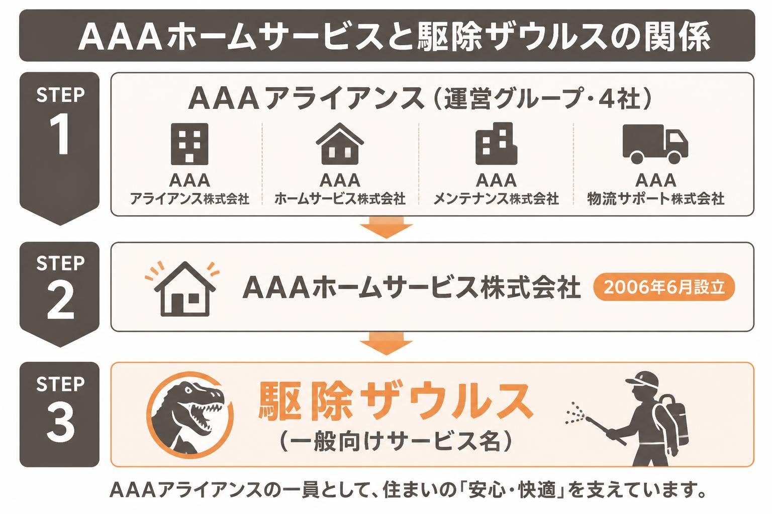 【ステップ作成】AAAホームサービスと駆除ザウルスの関係:AAAアライアンス(運営グループ・4社)→AAAホームサービス株式会社(2006年6月設立)→駆除ザウルス(一般向けサービス名)