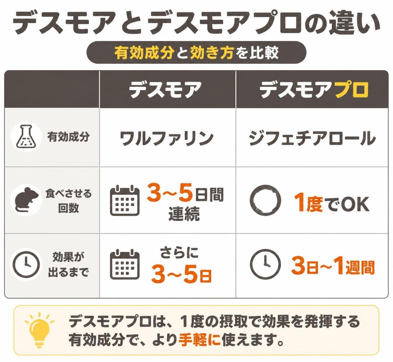 【比較表作成】デスモアとデスモアプロの違い(有効成分と効き方)。強力デスモア: 有効成分=ワルファリン, 食べさせる回数=3〜5日間連続, 効果が出るまで=さらに3〜5日 / デスモアプロ: 有効成分=ジフェチアロール, 食べさせる回数=1度でOK, 効果が出るまで=3日〜1週間
