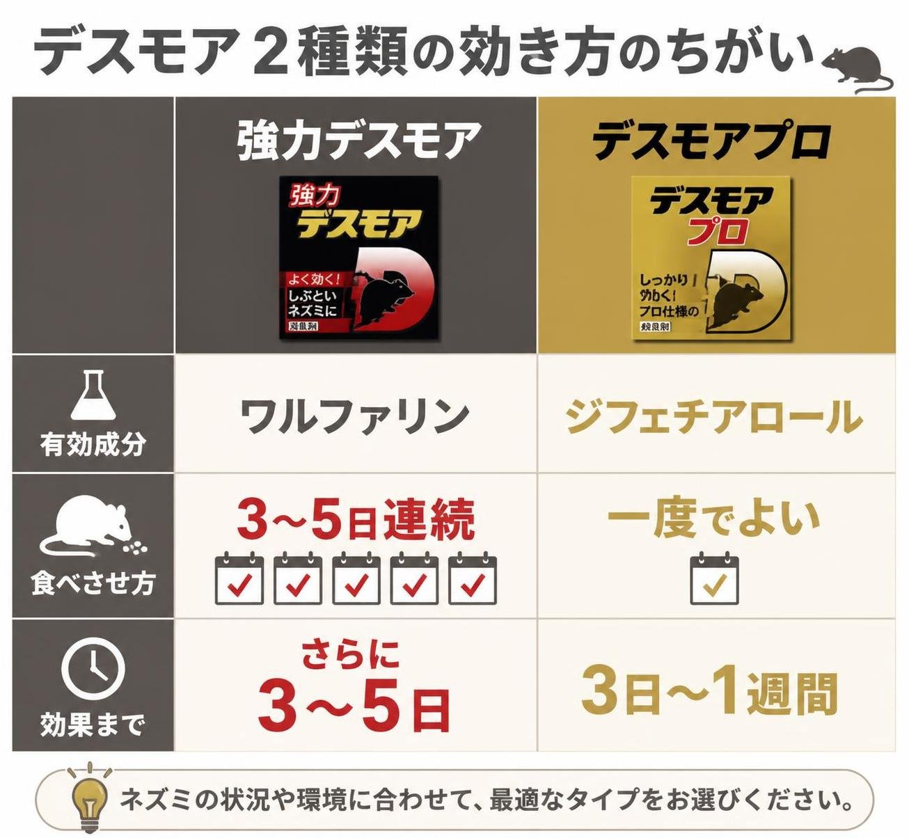 【比較表作成】デスモア2種類の効き方のちがい。強力デスモア: 有効成分=ワルファリン, 食べさせ方=3〜5日連続, 効果まで=さらに3〜5日 / デスモアプロ: 有効成分=ジフェチアロール, 食べさせ方=一度でよい, 効果まで=3日〜1週間