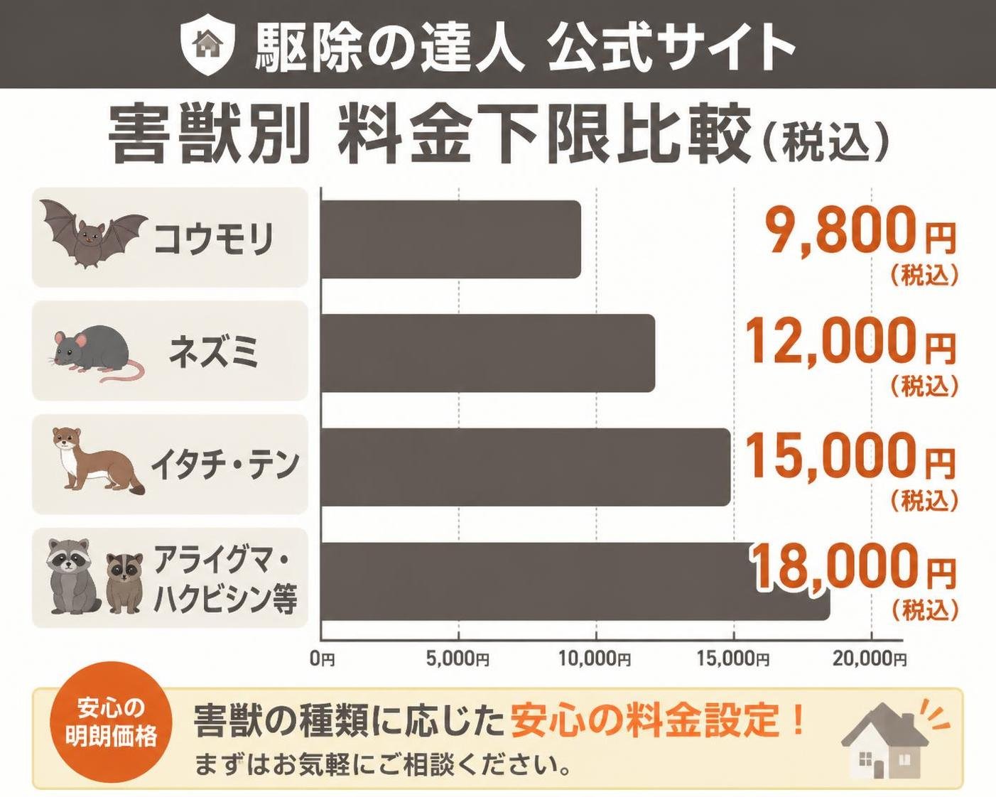 【横棒比較作成】駆除の達人 公式サイトの害獣別 料金下限表示(税込)。コウモリ:9800円 / ネズミ:12000円 / イタチ・テン:15000円 / アライグマ・ハクビシン等:18000円