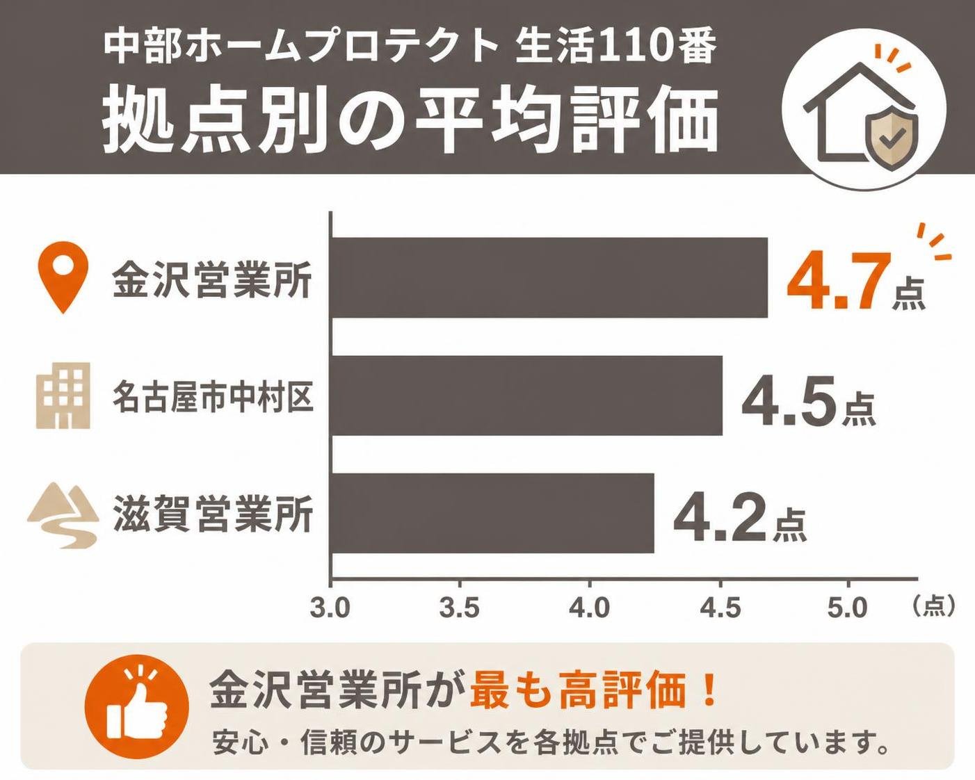 【横棒比較作成】中部ホームプロテクト 生活110番の拠点別の平均評価。金沢営業所:4.7点 / 名古屋市中村区:4.5点 / 滋賀営業所:4.2点