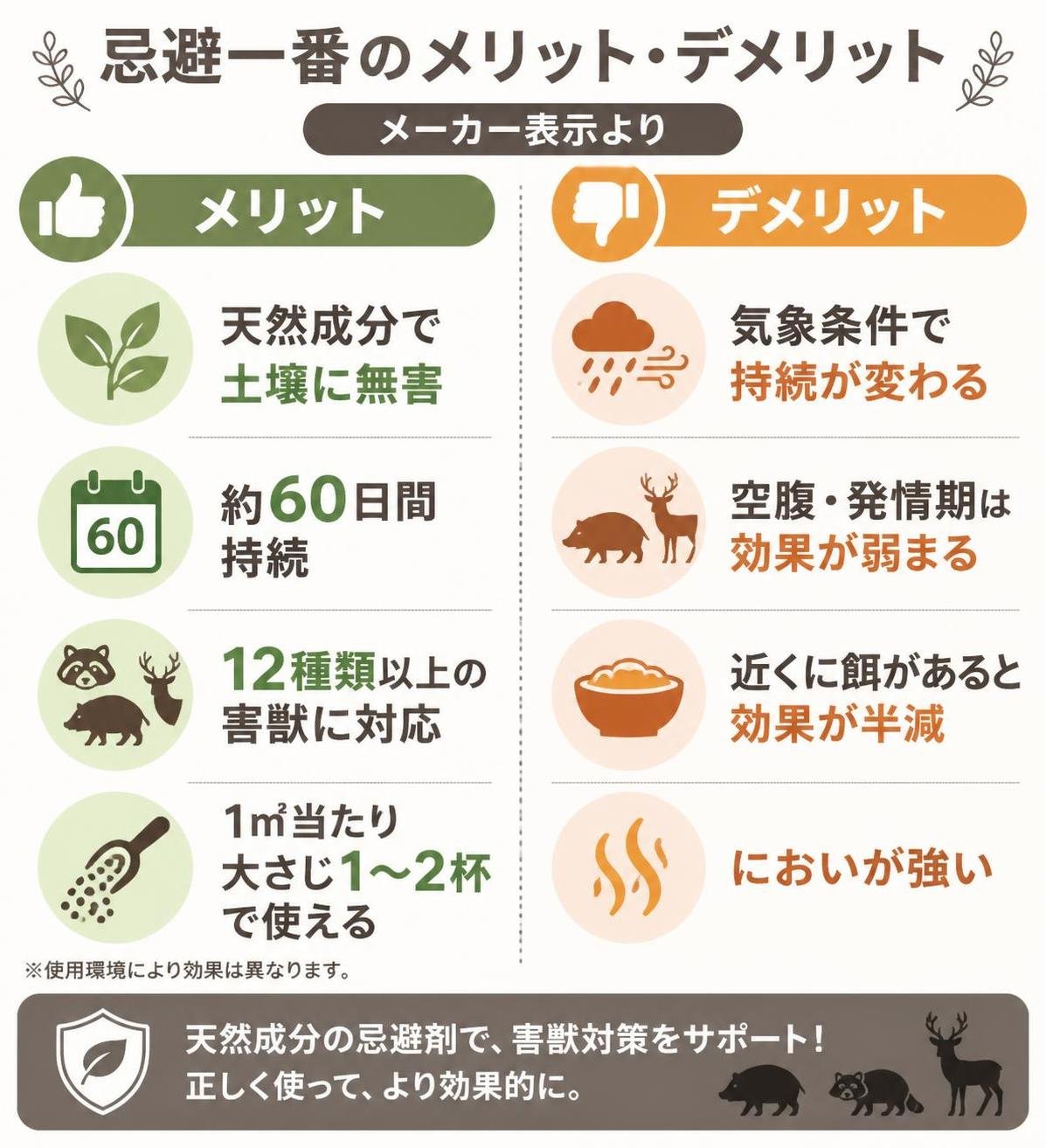 【メリデメ作成】忌避一番のメリットとデメリット(メーカー表示より)。メリット:天然成分で土壌に無害 / 約60日間持続 / 12種類以上の害獣に対応 / 1㎡当たり大さじ1〜2杯で使える // デメリット:気象条件で持続が変わる / 空腹・発情期は効果が弱まる / 近くに餌があると効果が半減 / においが強い