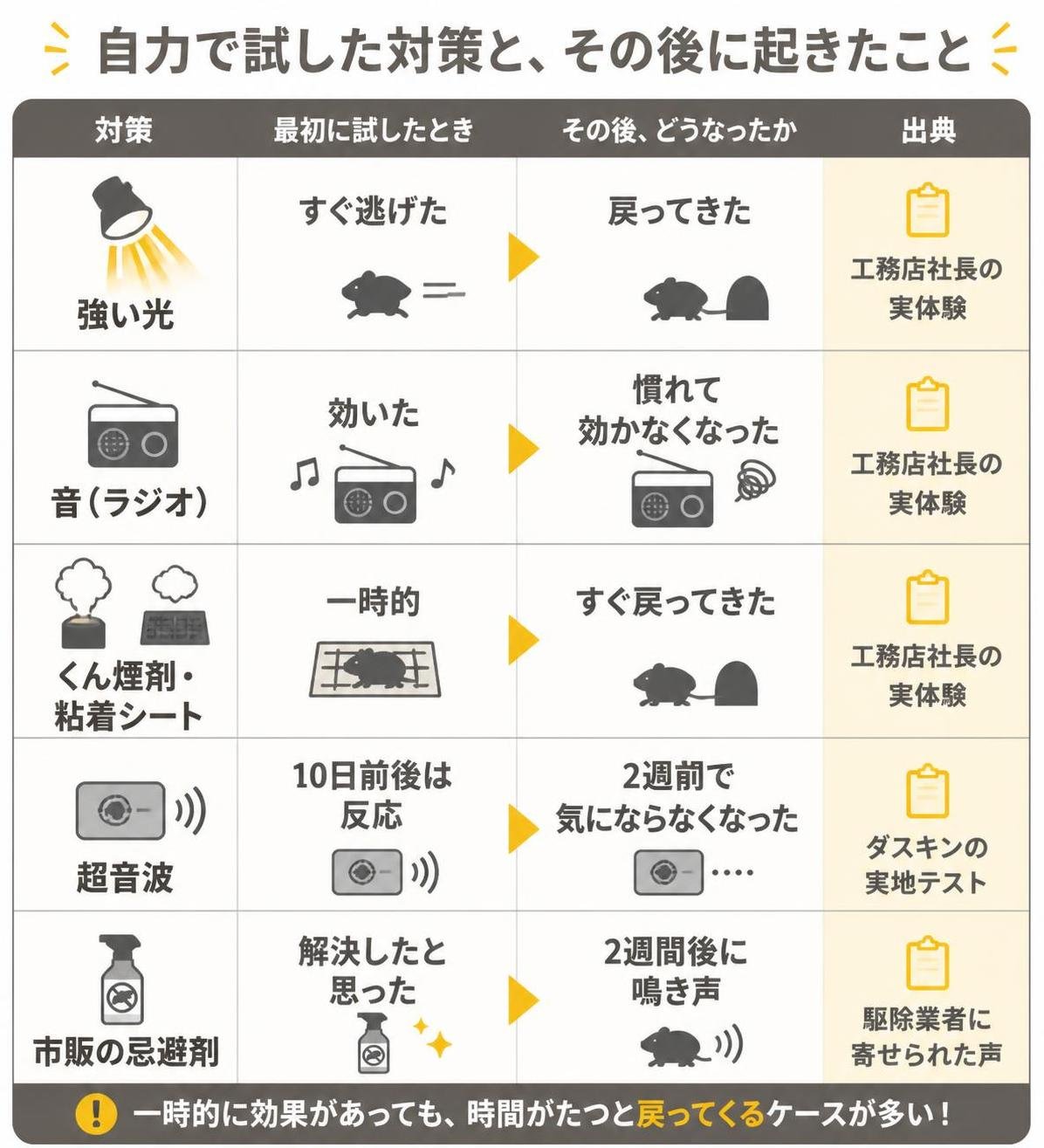 【比較表作成】自力で試した対策と、その後に起きたこと。強い光: 最初=すぐ逃げた, その後=戻ってきた, 出典=工務店社長の実体験 / 音(ラジオ): 最初=効いた, その後=慣れて効かなくなった, 出典=工務店社長の実体験 / くん煙剤・粘着シート: 最初=一時的, その後=すぐ戻ってきた, 出典=工務店社長の実体験 / 超音波: 最初=10日前後は反応, その後=2週間で気にならなくなった, 出典=ダスキンの実地テスト / 市販の忌避剤: 最初=解決したと思った, その後=2週間後に鳴き声, 出典=駆除業者に寄せられた声