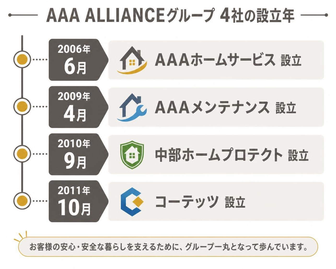 【タイムライン作成】AAA ALLIANCEグループ4社の設立年。2006年6月:AAAホームサービス設立 / 2009年4月:AAAメンテナンス設立 / 2010年9月:中部ホームプロテクト設立 / 2011年10月:コーテッツ設立