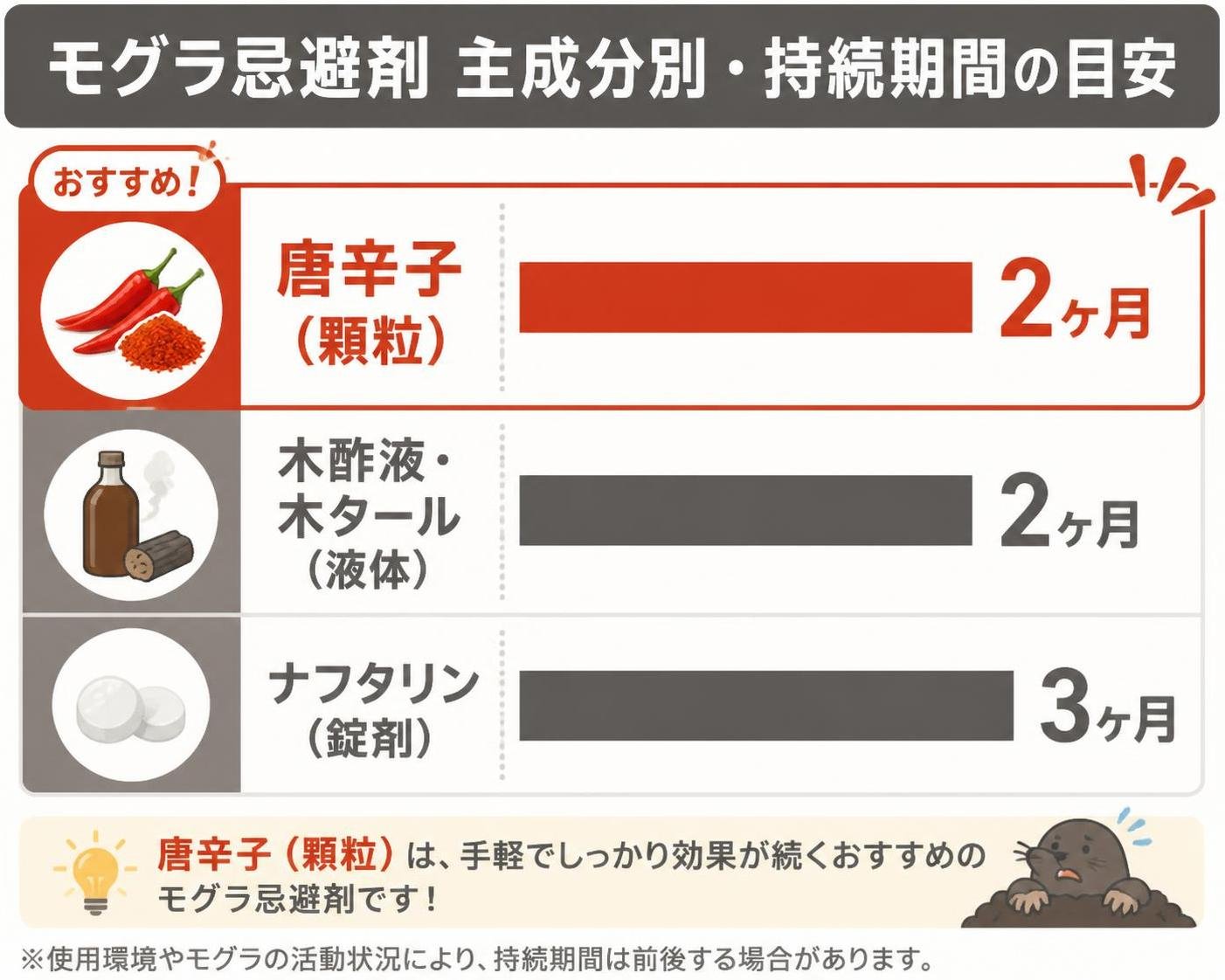 【横棒比較作成】モグラ忌避剤 主成分別・持続期間の目安。唐辛子(顆粒):2ヶ月 / 木酢液・木タール(液体):2ヶ月 / ナフタリン(錠剤):3ヶ月 唐辛子(顆粒)を強調