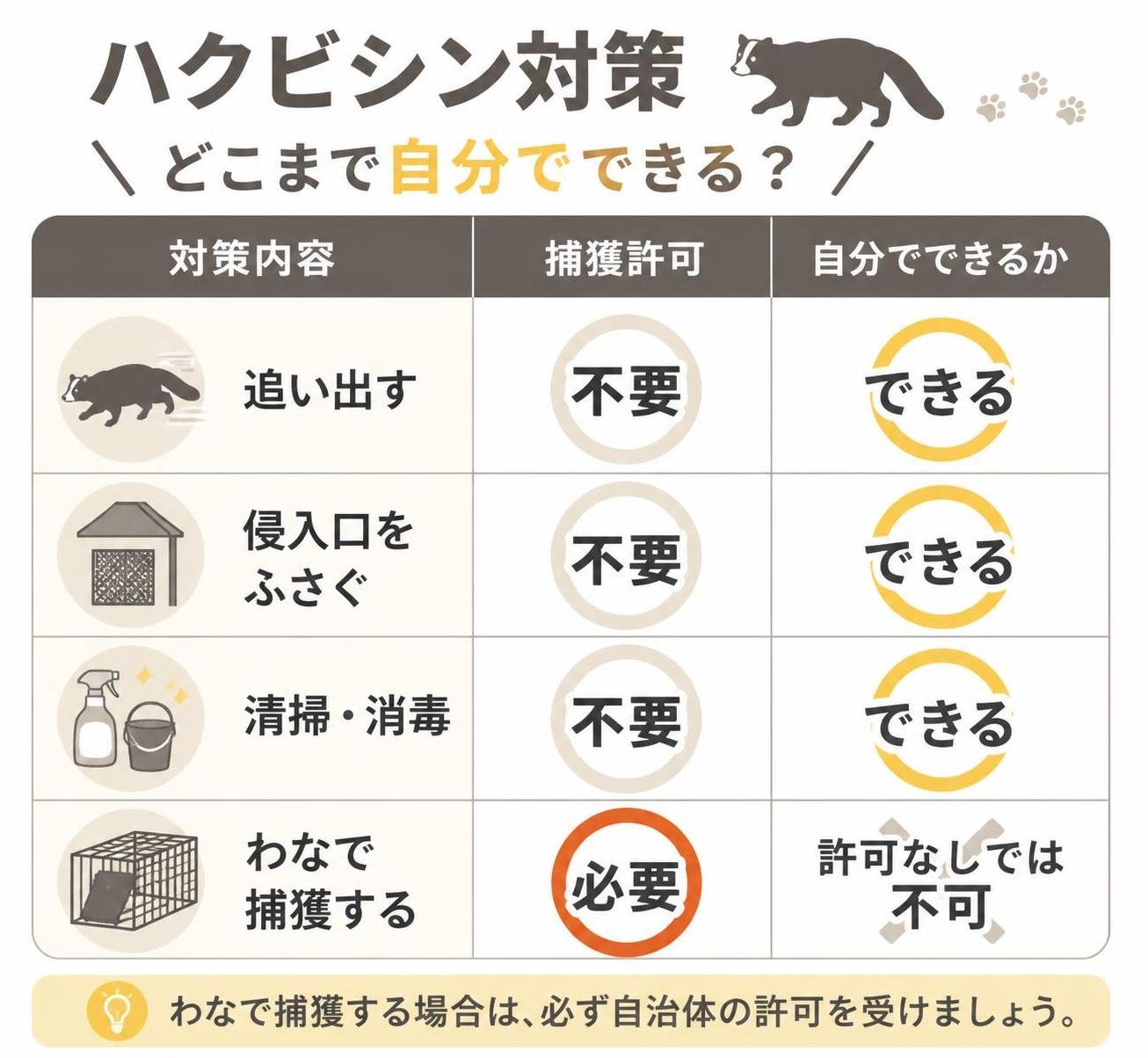 【比較表作成】ハクビシン対策でどこまで自分でできるか。追い出す: 捕獲許可=不要, 自分でできるか=できる / 侵入口をふさぐ: 捕獲許可=不要, 自分でできるか=できる / 清掃・消毒: 捕獲許可=不要, 自分でできるか=できる / わなで捕獲する: 捕獲許可=必要, 自分でできるか=許可なしでは不可