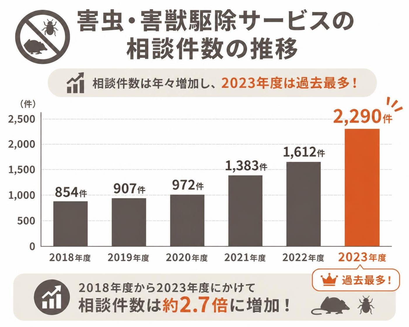 【縦棒作成】害虫・害獣駆除サービスの相談件数の推移。2018年度:854件 / 2019年度:907件 / 2020年度:972件 / 2021年度:1383件 / 2022年度:1612件 / 2023年度:2290件。2023年度を強調