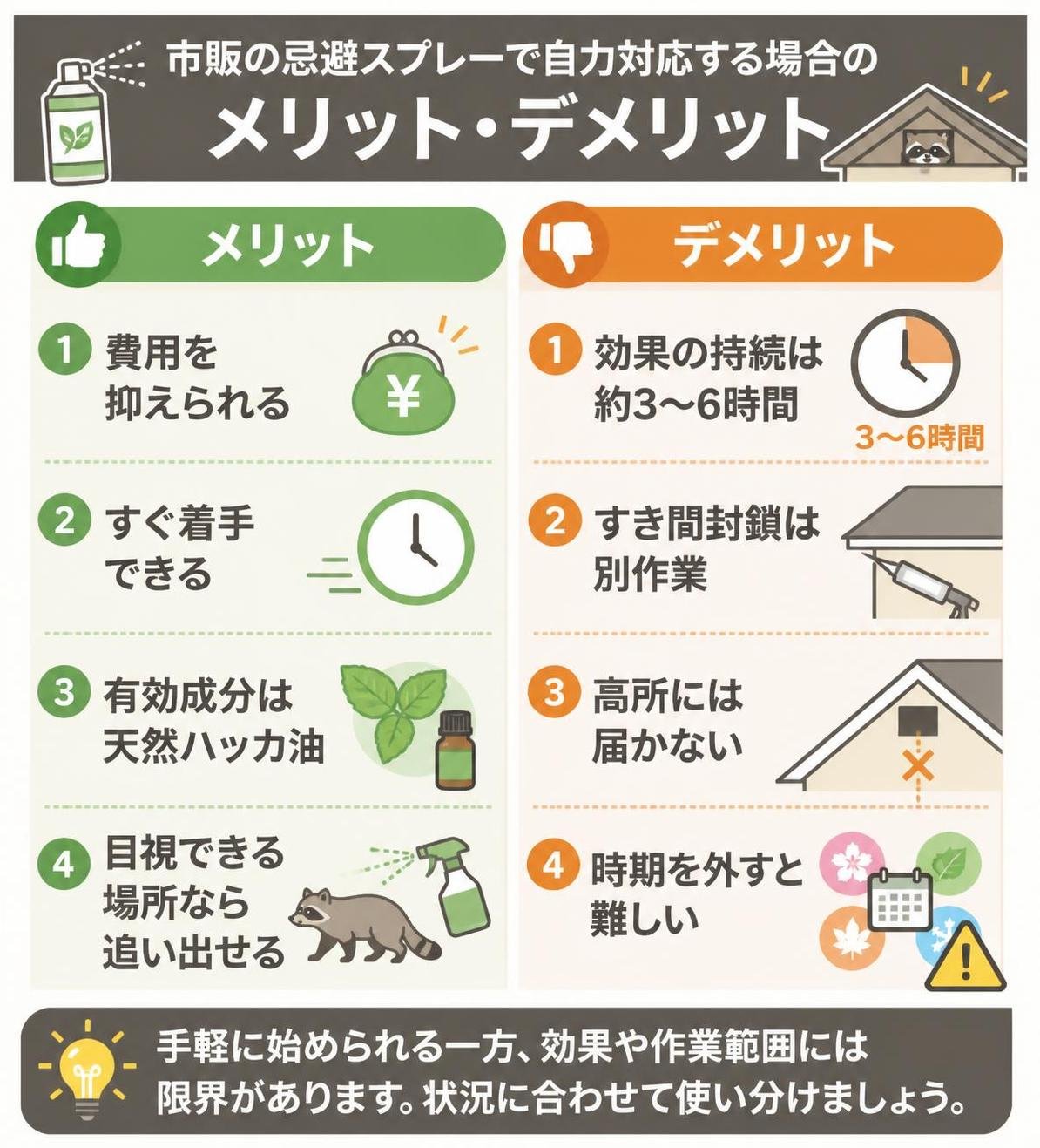 【メリデメ作成】市販の忌避スプレーで自力対応する場合のメリットとデメリット。メリット:費用を抑えられる / すぐ着手できる / 有効成分は天然ハッカ油 / 目視できる場所なら追い出せる // デメリット:効果の持続は約3〜6時間 / すき間封鎖は別作業 / 高所には届かない / 時期を外すと難しい