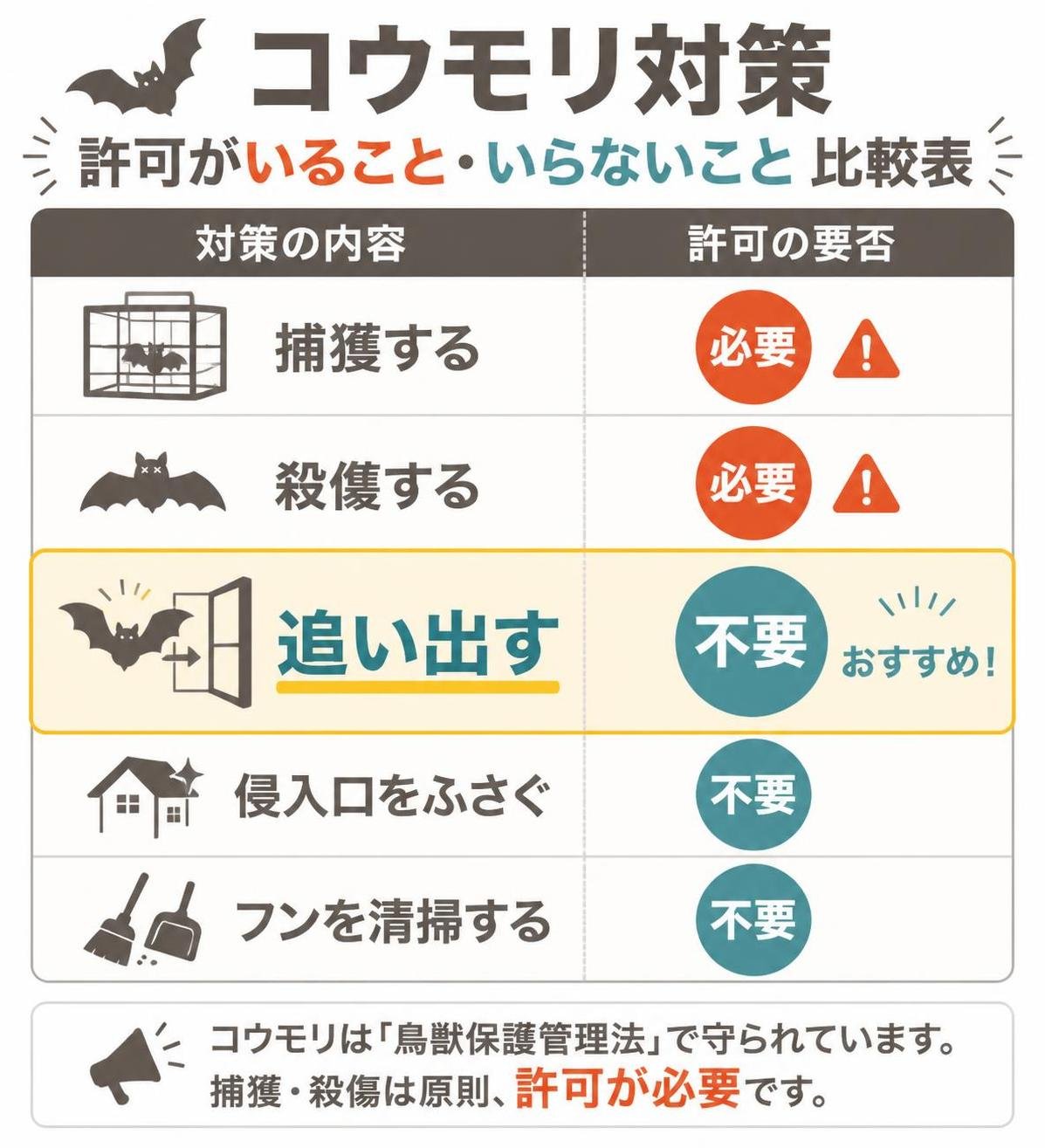 【比較表作成】コウモリ対策で許可がいること・いらないこと。捕獲する: 許可の要否=必要 / 殺傷する: 許可の要否=必要 / 追い出す: 許可の要否=不要 / 侵入口をふさぐ: 許可の要否=不要 / フンを清掃する: 許可の要否=不要。追い出すを強調