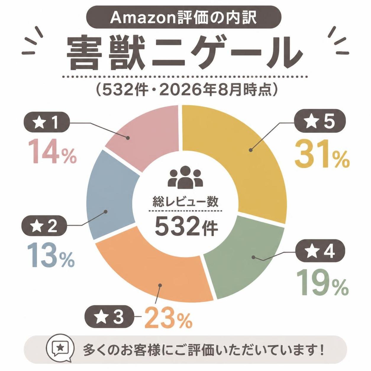 【ドーナツ作成】害獣ニゲールのAmazon評価の内訳(532件・2026年8月時点)。星5:31% / 星4:19% / 星3:23% / 星2:13% / 星1:14%