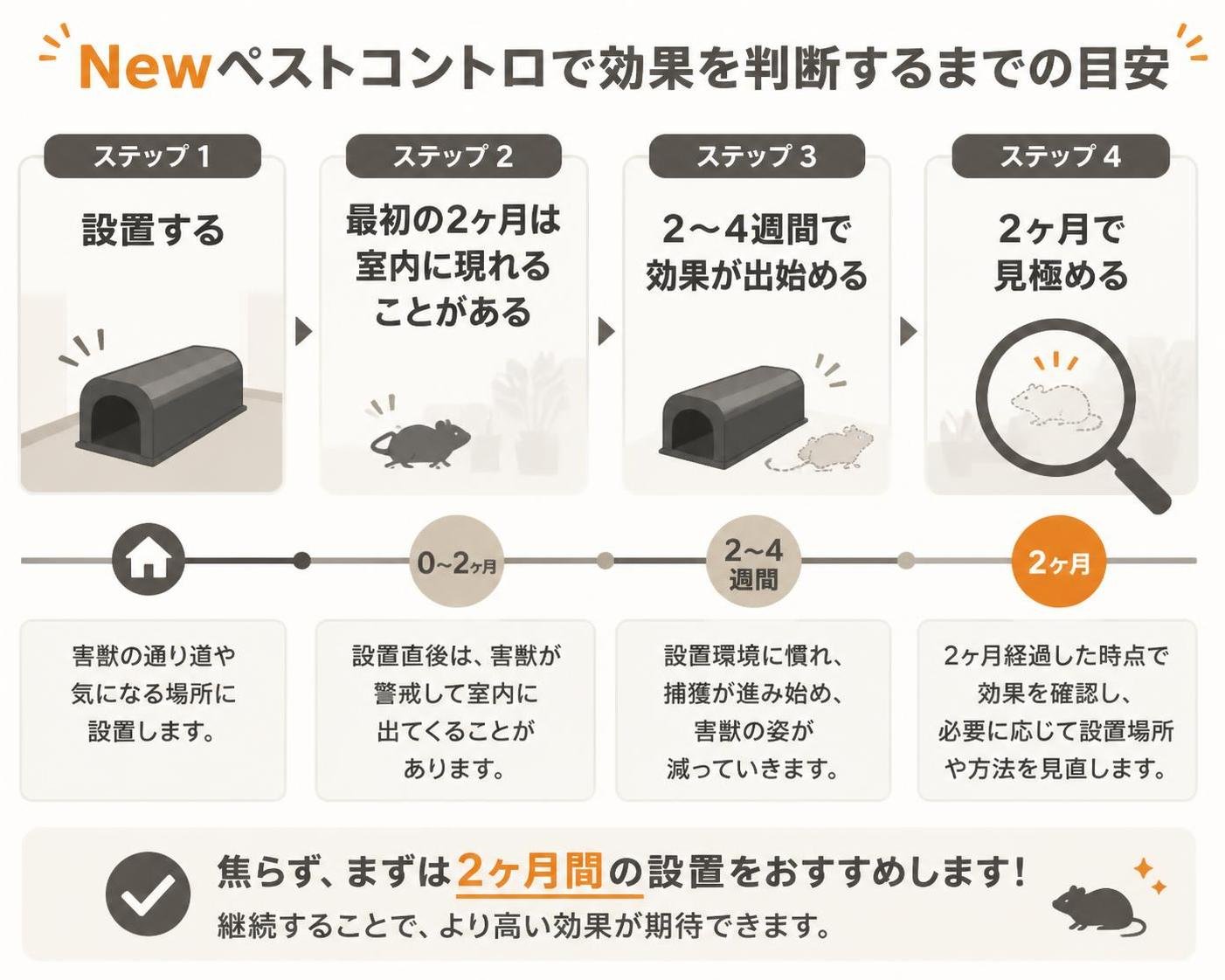 【ステップ作成】Newペストコントロで効果を判断するまでの目安:設置する→最初の2ヶ月は室内に現れることがある→2〜4週間で効果が出始める→2ヶ月で見極める