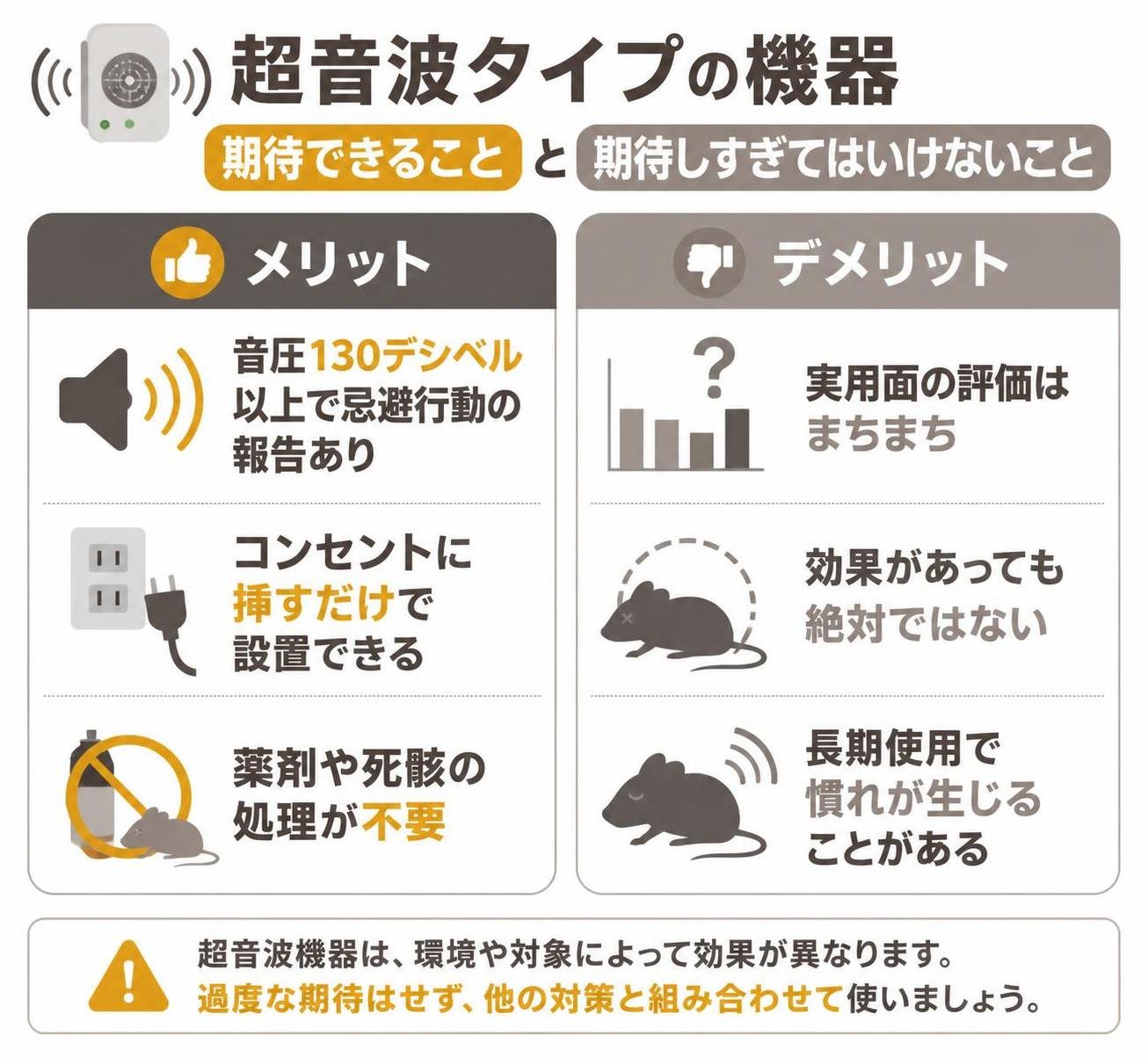 【メリデメ作成】超音波タイプの機器に期待できることと期待しすぎてはいけないこと。メリット:音圧130デシベル以上で忌避行動の報告あり / コンセントに挿すだけで設置できる / 薬剤や死骸の処理が不要 // デメリット:実用面の評価はまちまち / 効果があっても絶対ではない / 長期使用で慣れが生じることがある