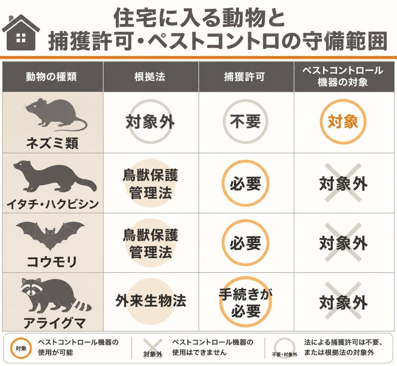 【比較表作成】住宅に入る動物と捕獲許可・ペストコントロの守備範囲。ネズミ類: 根拠法=対象外, 捕獲許可=不要, 機器の対象=対象 / イタチ・ハクビシン: 根拠法=鳥獣保護管理法, 捕獲許可=必要, 機器の対象=対象外 / コウモリ: 根拠法=鳥獣保護管理法, 捕獲許可=必要, 機器の対象=対象外 / アライグマ: 根拠法=外来生物法, 捕獲許可=手続きが必要, 機器の対象=対象外