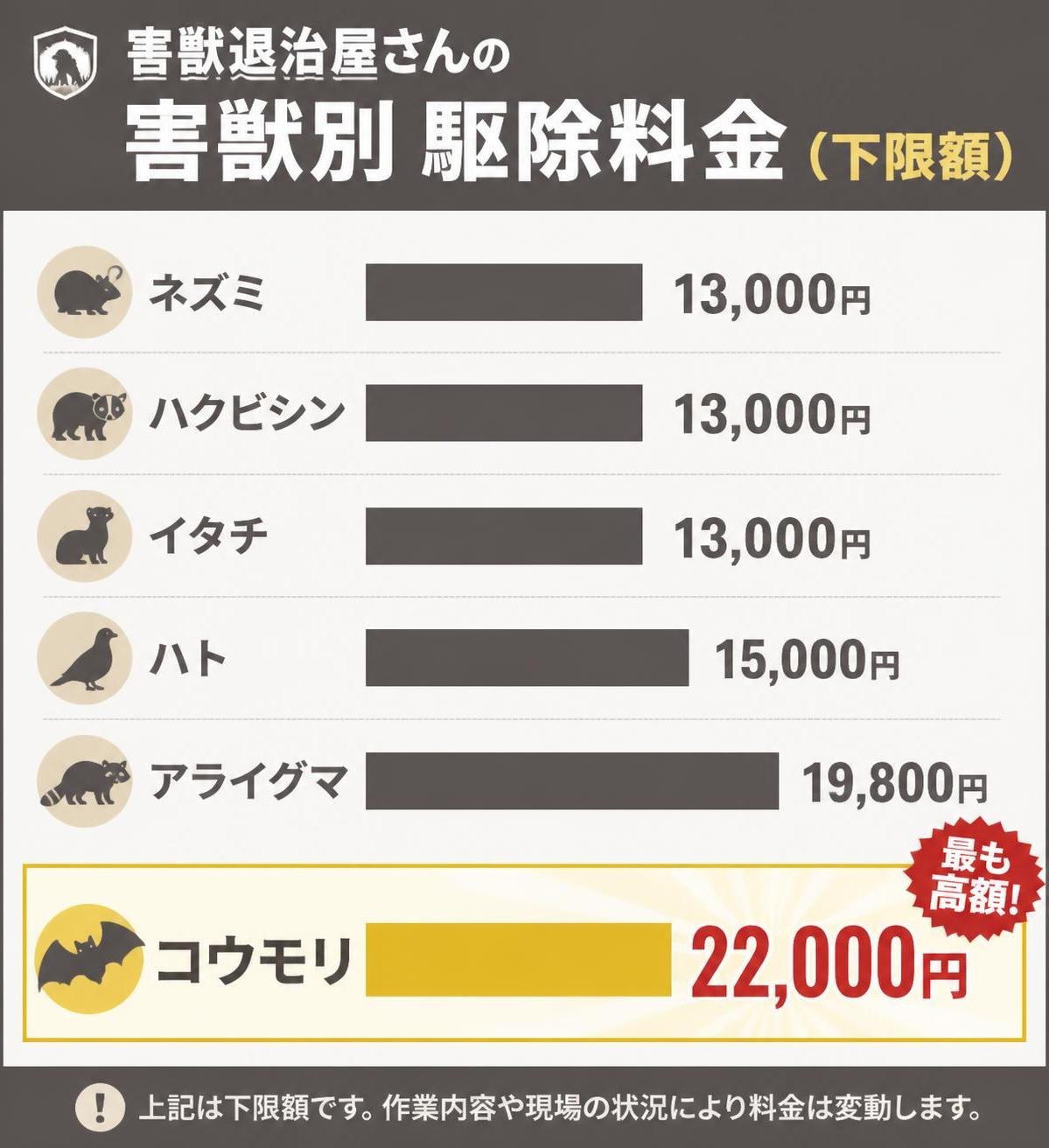 【横棒比較作成】害獣退治屋さんの害獣別 駆除料金(下限額)。ネズミ:13000円 / ハクビシン:13000円 / イタチ:13000円 / ハト:15000円 / アライグマ:19800円 / コウモリ:22000円。コウモリを強調