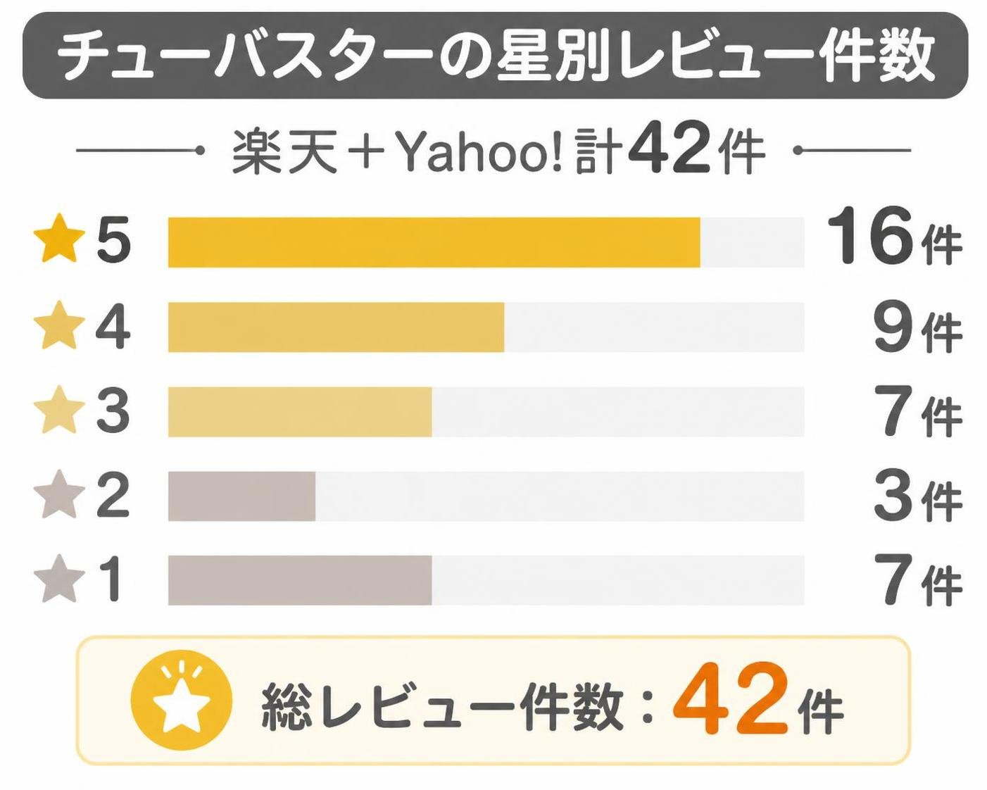 【縦棒作成】チューバスターの星別レビュー件数（楽天＋Yahoo!計42件）。星5:16件 / 星4:9件 / 星3:7件 / 星2:3件 / 星1:7件