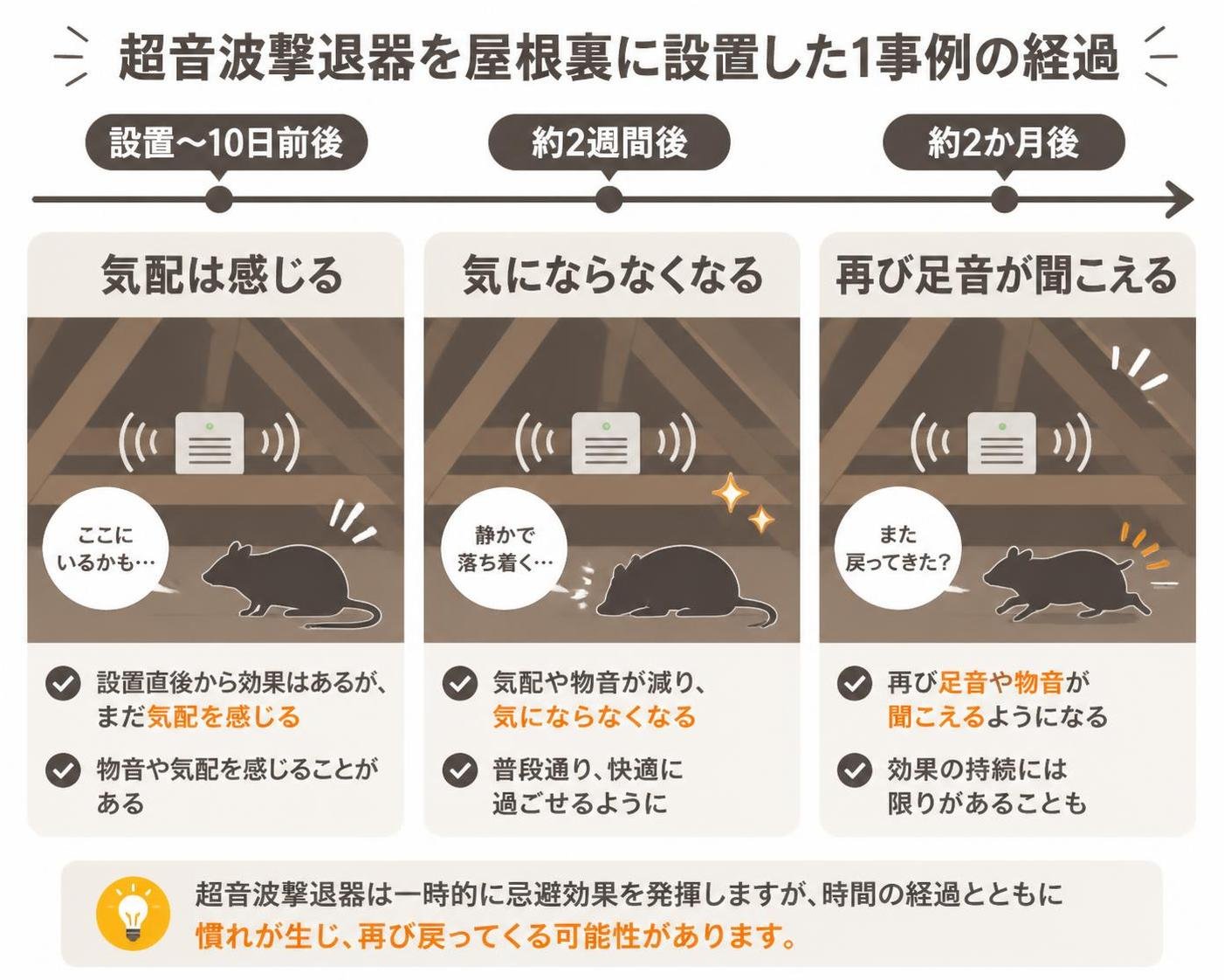 【タイムライン作成】超音波撃退器を屋根裏に設置した1事例の経過。設置〜10日前後:気配は感じる / 約2週間後:気にならなくなる / 約2か月後:再び足音が聞こえる