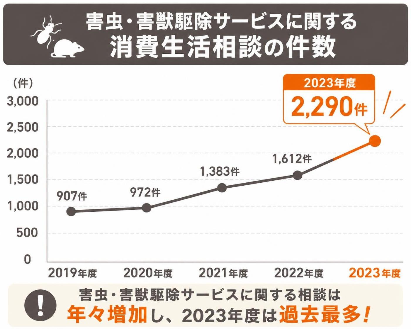 【折れ線作成】害虫・害獣駆除サービスに関する消費生活相談の件数。2019年度:907件 / 2020年度:972件 / 2021年度:1383件 / 2022年度:1612件 / 2023年度:2290件。2023年度を強調