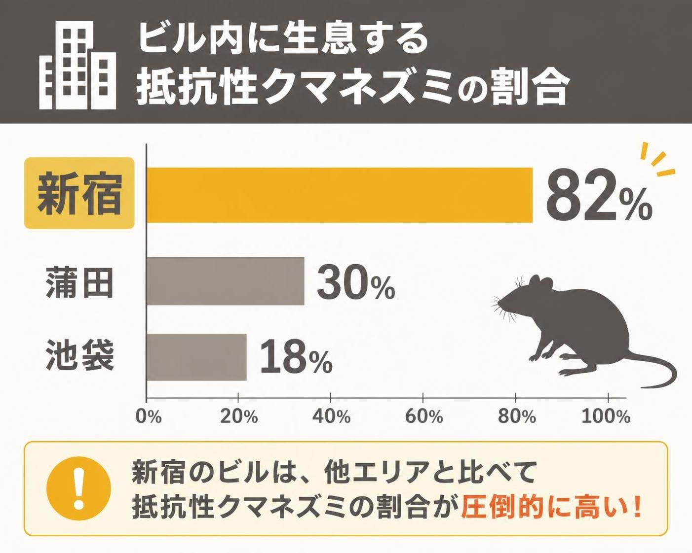 【横棒比較作成】ビル内に生息する抵抗性クマネズミの割合。新宿:82% / 蒲田:30% / 池袋:18% 新宿を強調