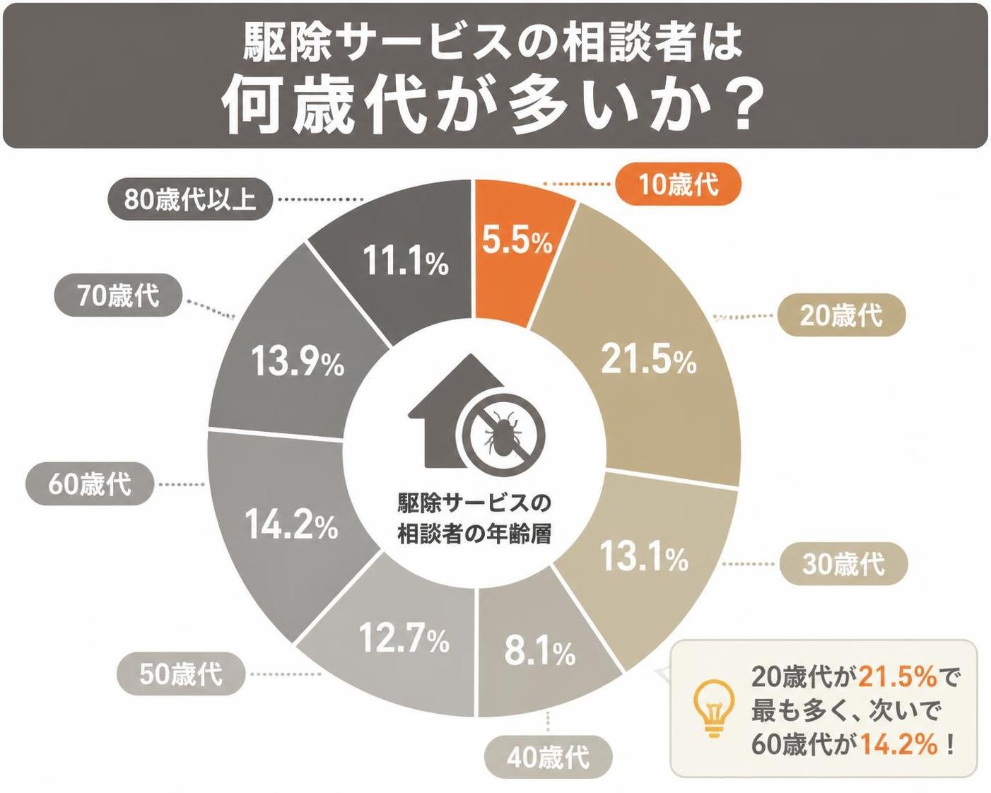 【ドーナツ作成】駆除サービスの相談者は何歳代が多いか。10歳代:5.5% / 20歳代:21.5% / 30歳代:13.1% / 40歳代:8.1% / 50歳代:12.7% / 60歳代:14.2% / 70歳代:13.9% / 80歳代以上:11.1%