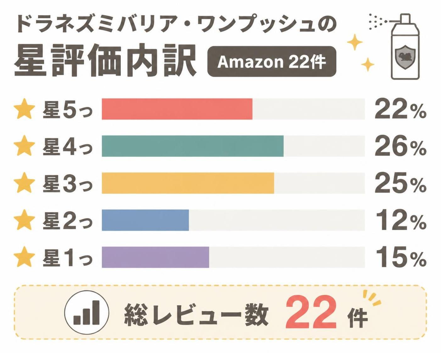 【横棒比較作成】ドラネズミバリア・ワンプッシュの星評価内訳(Amazon22件)。星5つ:22% / 星4つ:26% / 星3つ:25% / 星2つ:12% / 星1つ:15%