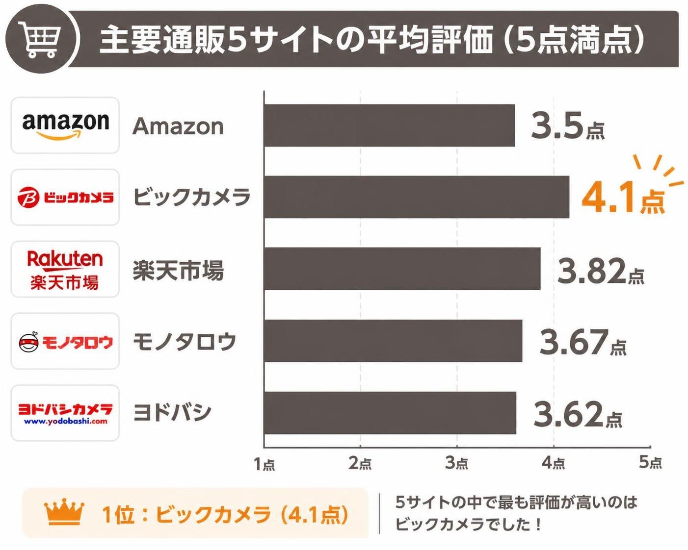 【横棒比較作成】主要通販5サイトの平均評価(5点満点)。Amazon:3.5点 / ビックカメラ:4.1点 / 楽天市場:3.82点 / モノタロウ:3.67点 / ヨドバシ:3.62点