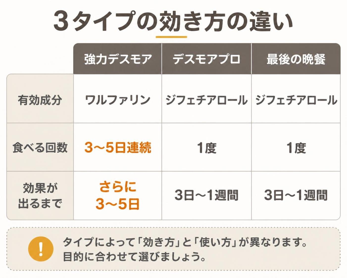 【比較表作成】3タイプの効き方の違い。強力デスモア: 有効成分=ワルファリン, 食べる回数=3〜5日連続, 効果が出るまで=さらに3〜5日 / デスモアプロ: 有効成分=ジフェチアロール, 食べる回数=1度, 効果が出るまで=3日〜1週間 / 最後の晩餐: 有効成分=ジフェチアロール, 食べる回数=1度, 効果が出るまで=3日〜1週間。商品パッケージや箱のイラストは描かず、文字だけの表にする