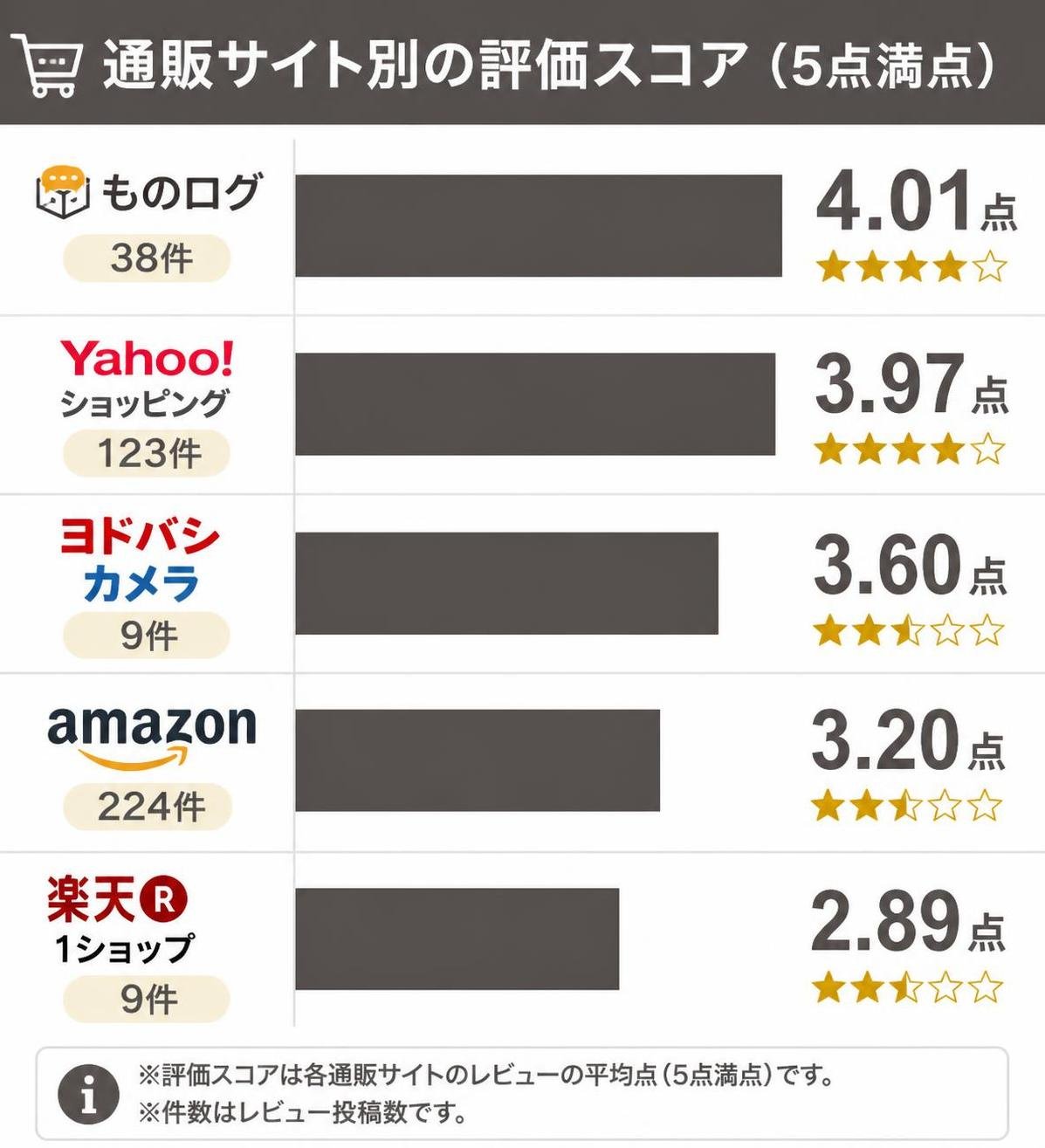 【横棒比較作成】通販サイト別の評価スコア（5点満点）。ものログ38件:4.01点 / Yahooショッピング123件:3.97点 / ヨドバシ9件:3.6点 / Amazon224件:3.2点 / 楽天1ショップ9件:2.89点