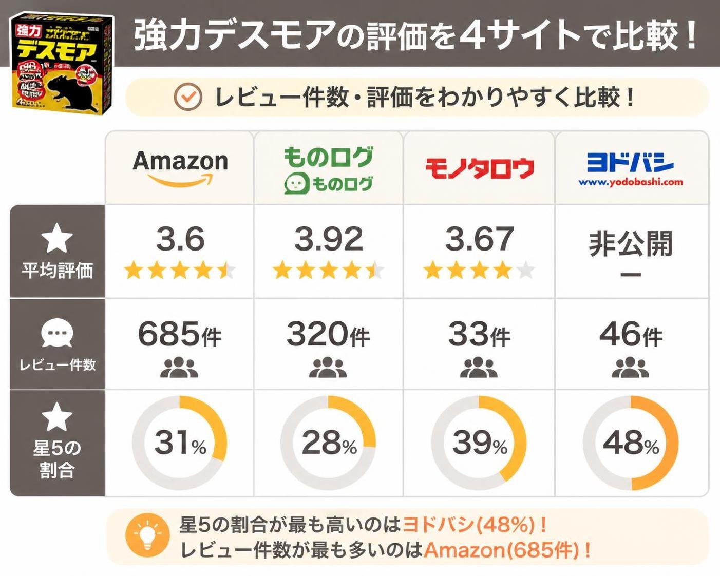 【比較表作成】強力デスモアの評価を4サイトで比較。Amazon: 平均評価=3.6, 件数=685件, 星5の割合=31% / ものログ: 平均評価=3.92, 件数=320件, 星5の割合=28% / モノタロウ: 平均評価=3.67, 件数=33件, 星5の割合=39% / ヨドバシ: 平均評価=非公開, 件数=46件, 星5の割合=48%