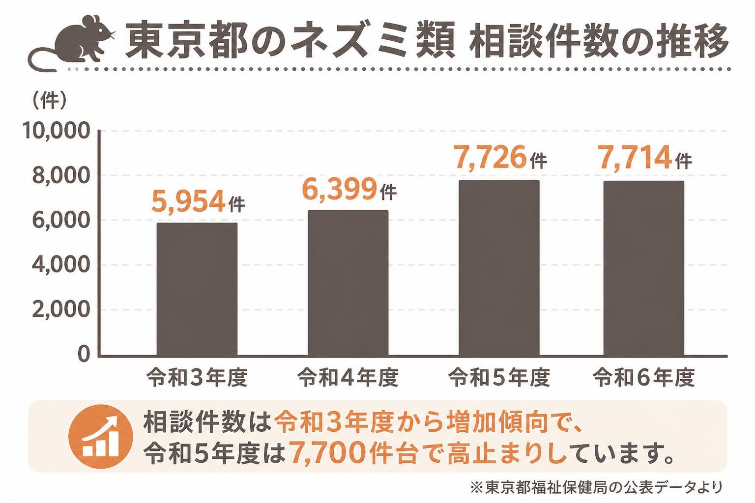 【縦棒作成】東京都のネズミ類 相談件数の推移(令和3〜6年度)。令和3年度:5954件 / 令和4年度:6399件 / 令和5年度:7726件 / 令和6年度:7714件