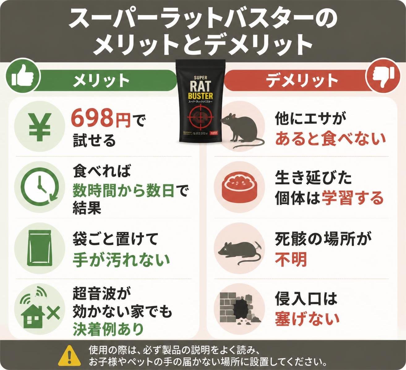 【メリデメ作成】スーパーラットバスターのメリットとデメリット。メリット:698円で試せる / 食べれば数時間から数日で結果 / 袋ごと置けて手が汚れない / 超音波が効かない家でも決着例あり // デメリット:他にエサがあると食べない / 生き延びた個体は学習する / 死骸の場所が不明 / 侵入口は塞げない